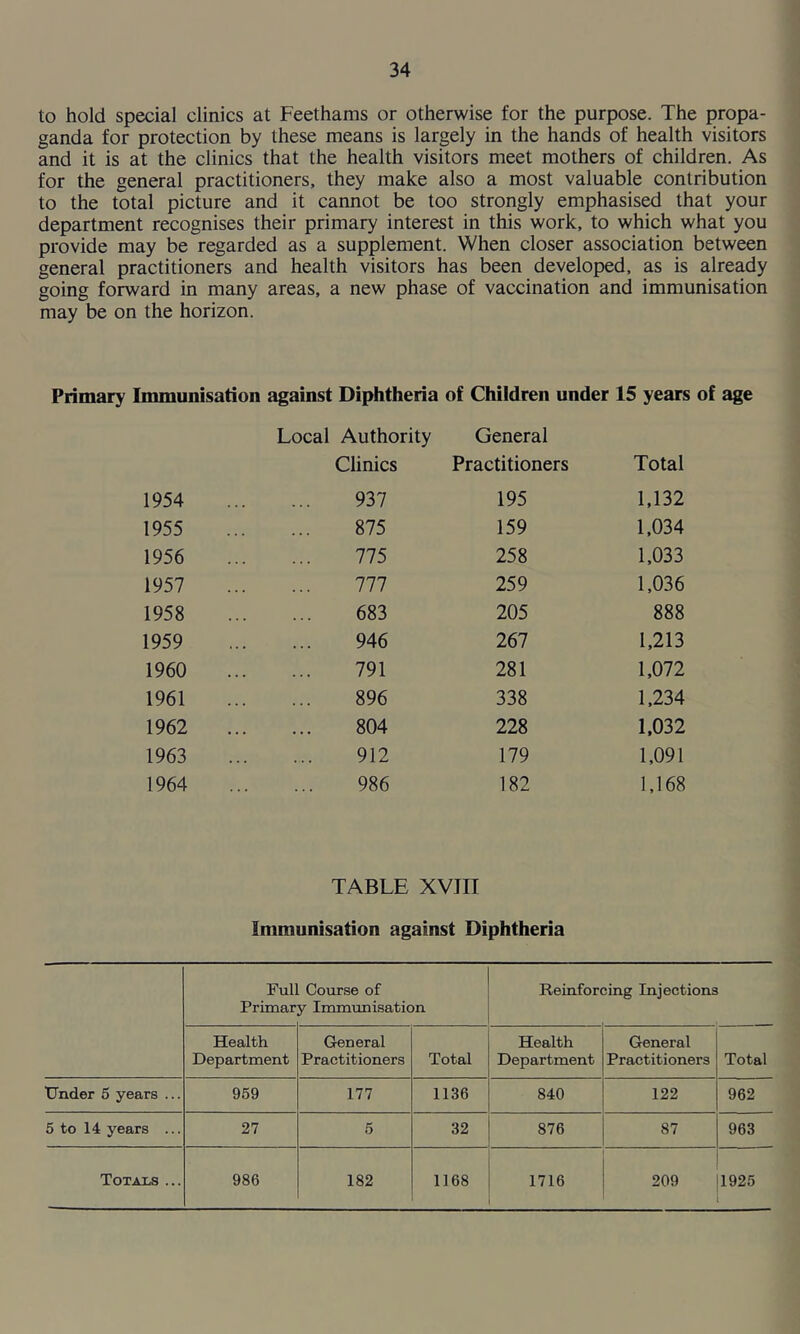 to hold special clinics at Feethams or otherwise for the purpose. The propa- ganda for protection by these means is largely in the hands of health visitors and it is at the clinics that the health visitors meet mothers of children. As for the general practitioners, they make also a most valuable contribution to the total picture and it cannot be too strongly emphasised that your department recognises their primary interest in this work, to which what you provide may be regarded as a supplement. When closer association between general practitioners and health visitors has been developed, as is already going forward in many areas, a new phase of vaccination and immunisation may be on the horizon. Primary Immunisation against Diphtheria of Children under 15 years of age Local Authority Clinics General Practitioners Total 1954 937 195 1,132 1955 875 159 1,034 1956 775 258 1,033 1957 777 259 1,036 1958 683 205 888 1959 946 267 1,213 1960 791 281 1,072 1961 896 338 1,234 1962 804 228 1,032 1963 912 179 1,091 1964 986 182 1,168 TABLE XVIII Immunisation against Diphtheria Full Primar Course of y Immunisation Reinforcing Injections Health Department General Practitioners Total Health Department General Practitioners Total Under 5 years ... 959 177 1136 840 122 962 5 to 14 years ... 27 5 32 876 87 963