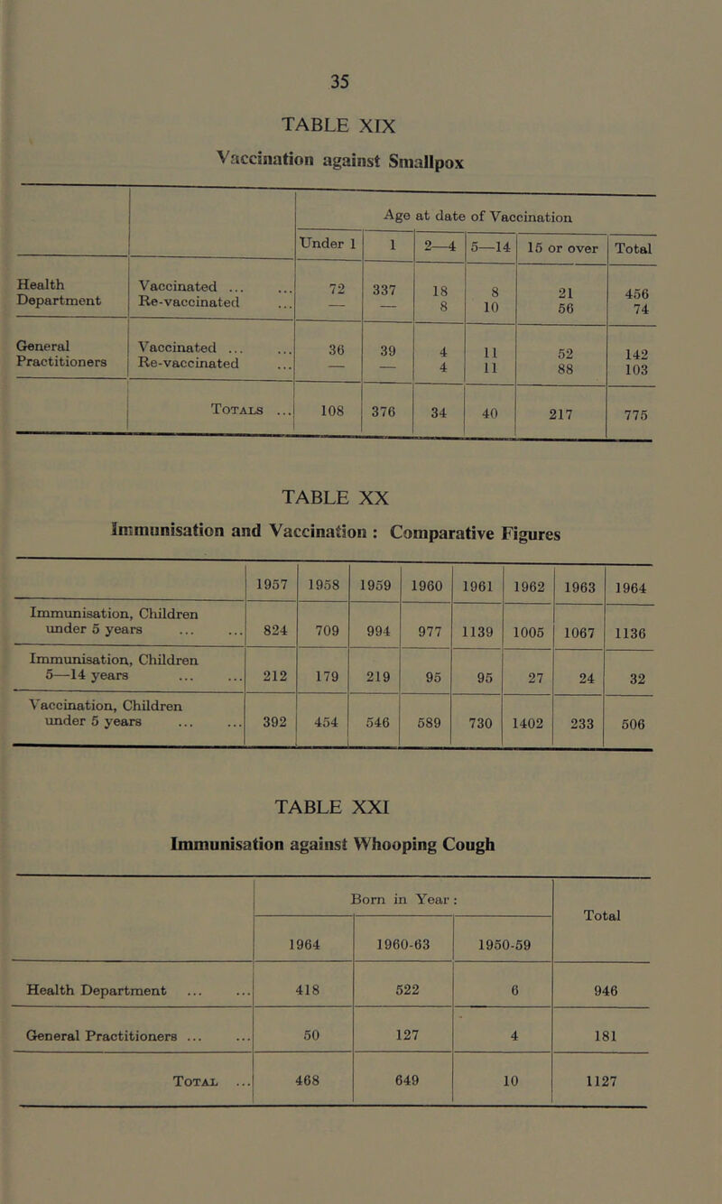 TABLE XIX Vaccination against Smallpox Age at date of Vaccination Under 1 1 2—4 5—14 15 or over Total Health Department Vaccinated ... Re-vaccinated 72 337 18 8 8 10 21 56 456 74 Gleneral Practitioners Vaccinated ... Re-vaccinated 36 39 4 4 11 11 52 88 142 103 Totals ... 108 376 34 40 217 775 TABLE XX Immunisation and Vaccination : Comparative Figures 1957 1958 1959 1960 1961 1962 1963 1964 Immimisation, Children under 5 years 824 709 994 977 1139 1005 1067 1136 Immunisation, Children 5—14 years 212 179 219 95 95 27 24 32 Vaccination, Children imder 5 years 392 454 546 589 730 1402 233 506 TABLE XXI Immunisation against Whooping Cough Born in Year: Total 1964 1960-63 1950-59 Health Department 418 522 6 946 Greneral Practitioners ... 50 127 4 181