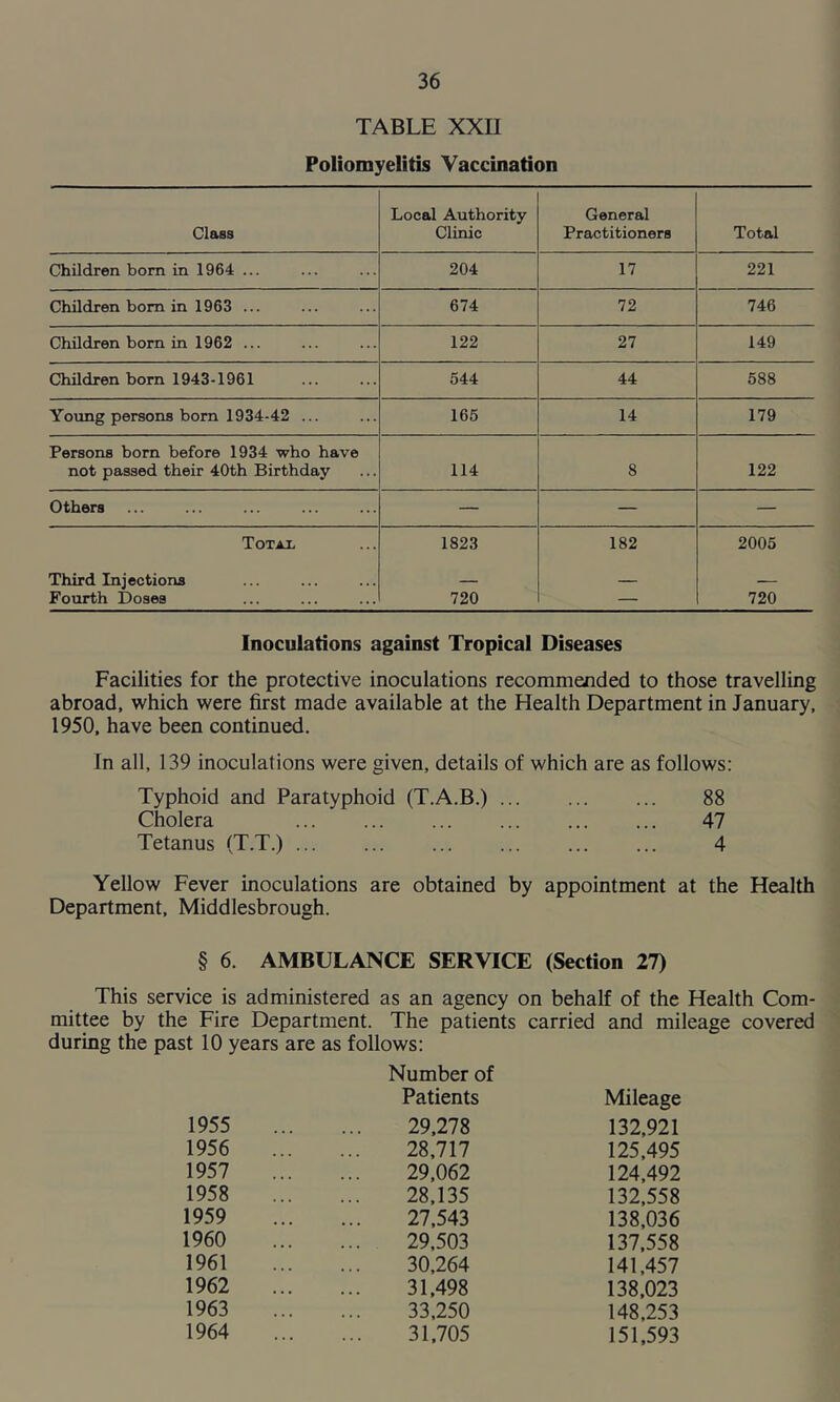 TABLE XXII Poliomyelitis Vaccination Class Local Authority Clinic General Practitioners Total Children bom in 1964 ... 204 17 221 Children bom in 1963 ... 674 72 746 Children born in 1962 ... 122 27 149 Children bom 1943-1961 544 44 588 Young persons bom 1934-42 ... 165 14 179 Persons bom before 1934 who have not passed their 40th Birthday 114 8 122 Others — — — Totai. 1823 182 2005 Third Injections Fourth Doses 720 — 720 Inoculations against Tropical Diseases Facilities for the protective inoculations recommended to those travelling abroad, which were first made available at the Health Department in January, 1950, have been continued. In all, 139 inoculations were given, details of which are as follows: Typhoid and Paratyphoid (T.A.B.) 88 Cholera 47 Tetanus (T.T.) 4 Yellow Fever inoculations are obtained by appointment at the Health Department, Middlesbrough. § 6. AMBULANCE SERVICE (Section 27) This service is administered as an agency on behalf of the Health Com- mittee by the Fire Department. The patients carried and mileage covered during the past 10 years are as follows: Number of Patients Mileage 1955 29,278 132,921 1956 28,717 125,495 1957 29,062 124,492 1958 28,135 132,558 1959 27,543 138,036 1960 ... 29,503 137,558 1961 30,264 141,457 1962 31,498 138,023 1963 33,250 148,253 1964 31,705 151,593