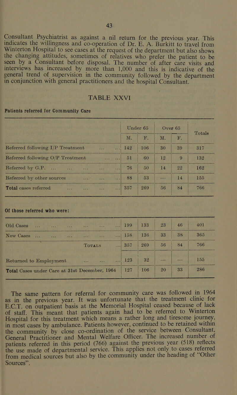 Consultant Psychiatrist as against a nil return for the previous year. This indicates the willingness and co-operation of Dr. E. A. Burkitt to travel from Winterton Hospital to see cases at the request of the department but also shows the changing attitudes, sometimes of relatives who prefer the patient to be seen by a Consultant before disposal. The number of after care visits and interviews has increased by more than 1,000 and this is indicative of the general trend of supervision in the community followed by the department in conjunction with general practitioners and the hospital Consultant. TABLE XXVI Patients referred for Community Care Undf 3r 65 Over 65 Totals M. F. M. F. Referred following I/P Treatment 142 106 30 39 317 Referred following 0/P Treatment 51 60 12 9 132 Referred by G.P. 76 50 14 22 162 Referred by other sources 88 53 — 14 155 Total cases referred 357 269 56 84 766 Of those referred who were: Old Cases 199 133 23 46 401 New Cases ... 158 136 33 38 365 Totals 357 269 56 84 766 Returned to Emploj^ment 123 32 — — 155 Total Cases tmder Care at 31st December, 1964 127 106 20 33 286 The same pattern for referral for community care was followed in 1964 as in the previous year. It was unfortunate that the treatment clinic for E.C.T. on outpatient basis at the Memorial Hospital ceased because of lack of staff. This meant that patients again had to be referred to Winterton Hospital for this treatment which means a rather long and tiresorne journey, in most cases by ambulance. Patients however, continued to be retained within the community by close co-ordination of the service between Consultant, General Practitioner and Mental Welfare Officer. The increased number of patients referred in this period (766) against the previous year (518) reflects the use made of departmental service. This applies not only to cases referred from medical sources but also by the community under the heading of “Other Sources”.