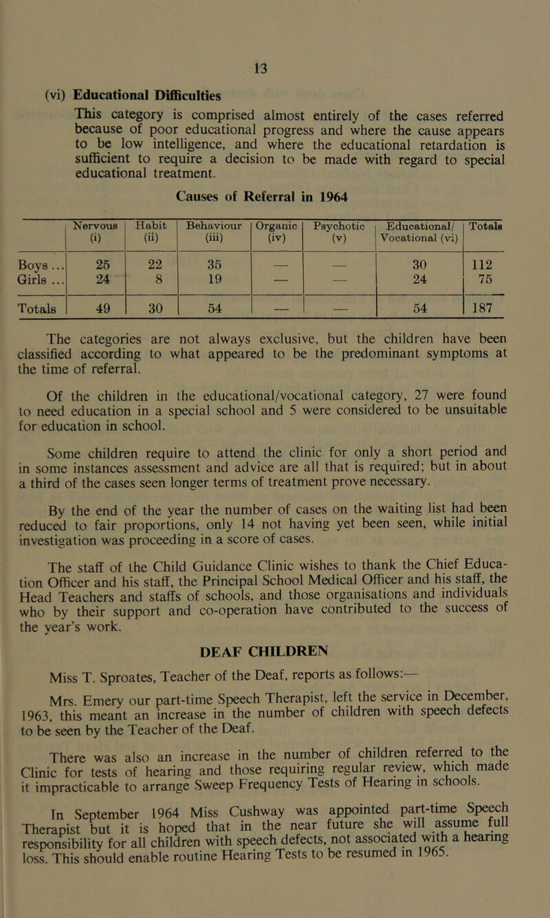 (vi) Educational Difficulties This category is comprised almost entirely of the cases referred because of poor educational progress and where the cause appears to be low intelligence, and where the educational retardation is sufficient to require a decision to be made with regard to special educational treatment. Causes of Referral in 1964 Nervous (i) Habit (ii) Behaviour (iii) Organic (iv) Psychotic (V) Educational/ Vocational (vi) Totals Boys... 25 22 35 — — 30 112 Girls ... 24- 8 19 — — 24 75 Totals 49 30 54 — — 54 187 The categories are not always exclusive, but the children have been classified according to what appeared to be the predominant symptoms at the time of referral. Of the children in the educational/vocational category, 27 were found to need education in a special school and 5 were considered to be unsuitable for education in school. Some children require to attend the clinic for only a short period and in some instances assessment and advice are all that is required; but in about a third of the cases seen longer terms of treatment prove necessary. By the end of the year the number of cases on the waiting list had been reduced to fair proportions, only 14 not having yet been seen, while initial investigation was proceeding in a score of cases. The staff of the Child Guidance Clinic wishes to thank the Chief Educa- tion Officer and his staff, the Principal School Medical Officer and his staff, the Head Teachers and staffs of schools, and those organisations and individuals who by their support and co-operation have contributed to the success of the year’s work. DEAF CHILDREN Miss T. Sproates, Teacher of the Deaf, reports as follows:— Mrs. Emery our part-time Speech Therapist, left the service in Decernber, 1963, this meant an increase in the number of children with speech defects to be seen by the Teacher of the Deaf. There was also an increase in the number of children referr^ to the Clinic for tests of hearing and those requiring regular review, which made it impracticable to arrange .Sweep Frequency Tests of Hearing in schoo s. In September 1964 Miss Cushway was appoint^ part-time Spe^h Therapist but it is hoped that in the near future she will assume full responsibility for all children with speech defects, not associated with a hearing loss. This should enable routine Hearing Tests to be resumed in 1965.
