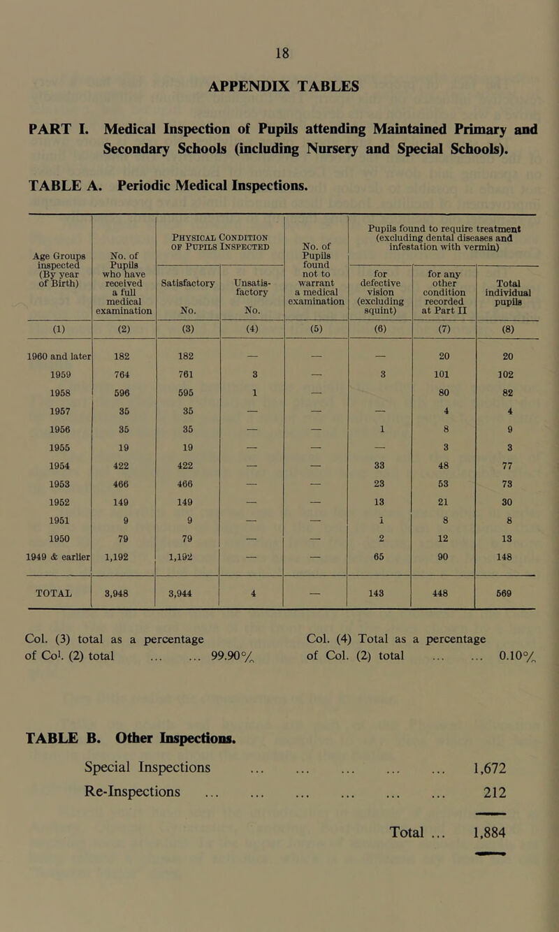 APPENDIX TABLES PART 1. Medical Inspection of Pupils attending Maintained Primary and Secondary Schools (including Nursery and Special Schools). TABLE A. Periodic Medical Inspections. Age Groups inspected (By year of Birth) No. of Pupils who have received a full medical examination Physical Condition OF Pupils Inspected No. of Pupils found not to warrant a medical examination Pupils found to require treatment (exciuding dental diseases and infestation with vermin) Satisfactory No. Unsatis- factory No. for defective vision (excluding squint) for any other condition recorded at Part II Total individual pupils (1) (2) (3) (4) (5) (6) (7) (8) 1960 and later 182 182 — — — 20 20 1959 764 761 3 — 3 101 102 1958 596 595 1 — 80 82 1957 35 35 — — — 4 4 1956 35 35 — — 1 8 9 1955 19 19 — — — 3 3 1954 422 422 — — 33 48 77 1953 466 466 — — 23 53 73 1952 149 149 — — 13 21 30 1951 9 9 — — 1 8 8 1950 79 79 — — 2 12 13 1949 & earlier 1,192 1,192 — — 65 90 148 TOTAL 3,948 3,944 4 — 143 448 569 Col. (3) total as a percentage Col. (4) Total as a percentage of Col. (2) total 99.90% of Col. (2) total 0.10% TABLE B. Other Inspections. Special Inspections 1,672 Re-Inspections 212 Total ... 1,884