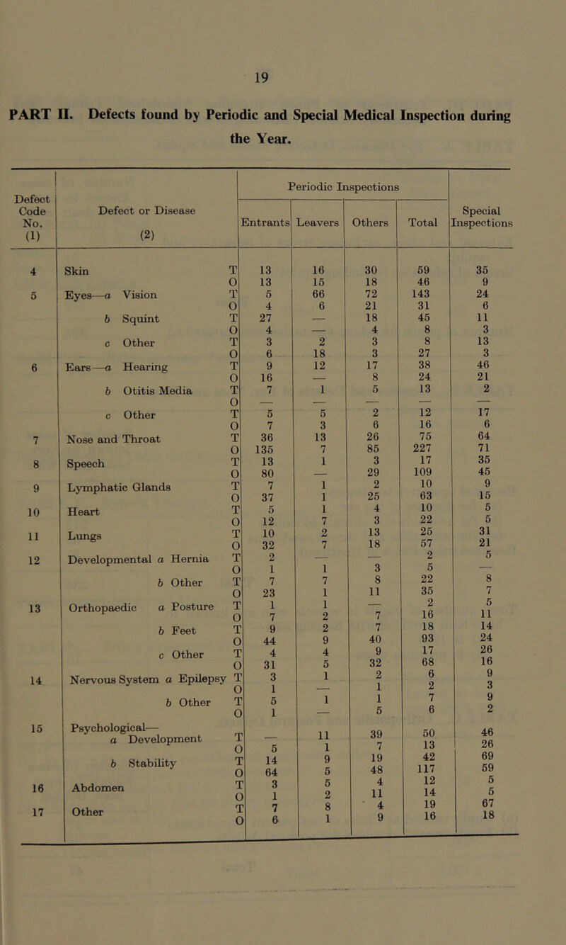 PART II. Defects found by Periodic and Special Medical Inspection during the Year. Defect Code No, Defect or Disease (1) (2) 4 5 6 7 8 9 10 11 12 13 14 Skin Eyes—a Vision b Sqxiint c Other Ears—a Hearing b Otitis Media c Other Nose and Throat Speech Lymphatic Glands Heart Lungs Developmental a Hernia b Other Orthopaedic a Posture b Feet c Other Nervous System o Epilepsy b Other 15 Psychological— a Development b Stability 16 Abdomen 17 Other Periodic Inspections Special Inspections Entrants Leavers Others Total T 13 16 30 59 35 0 13 15 18 46 9 T 6 66 72 143 24 0 4 6 21 31 6 T 27 — 18 45 11 0 4 — 4 8 3 T 3 2 3 8 13 0 6 18 3 27 3 T 9 12 17 38 46 0 16 — 8 24 21 T 7 1 5 13 2 u T 5 5 2 12 17 0 7 3 6 16 6 T 36 13 26 75 64 0 135 7 85 227 71 T 13 1 3 17 35 0 80 29 109 45 T 7 1 2 10 9 0 37 1 25 63 15 T 5 1 4 10 5 0 12 7 3 22 5 T 10 2 13 25 31 0 32 7 18 57 21 T 2 — — 2 5 O 1 1 3 5 — T 7 7 8 22 8 0 23 1 11 35 7 T 1 1 — 2 5 0 7 2 7 16 11 T 9 2 7 18 14 0 44 9 40 93 24 T 4 4 9 17 26 O 31 5 32 68 16 T 3 1 2 6 9 0 1 — 1 2 3 T 5 1 1 7 9 0 1 — 5 6 2 1 11 39 50 46 0 5 1 7 13 I 26 1 14 9 19 42 69 0 64 5 48 117 59 1 3 5 4 12 6 c 1 2 11 14 5 i 7 8 ■ 4 19 67 c 6 1 9 16 18