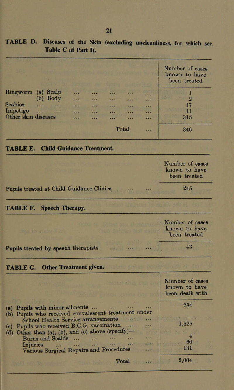 TABLE D. Diseases of the Skin (excluding uncieanliness, for which see Table C of Part D* Number of cases known to have been treated Ringworm (a) Scalp 1 (b) Body 2 Scabies 17 Imp>etigo 11 Other iin diseases 315 Total 346 TABLE E. Child Guidance Treatment. Pupils treated at Child Guidance Clinics Number of cases known to have been treated 245 TABLE F. Speech Therapy. Pupils treated by speech therapists Number of cases kno-wn to have been treated 43 TABLE G. Other Treatment given. (a) Pupils with minor ailments ... (b) Pupils who received convalescent treatment under School Health Service arrangements (c) Pupils who received B.C G. vaccination (d) Other than (a), (b), and (c) above (specify) Bums and Scalds ... Injuries Various Surgical Repairs and Procedures Total Number of cases known to have been dealt with 284 1,525 4 60 131 2,004