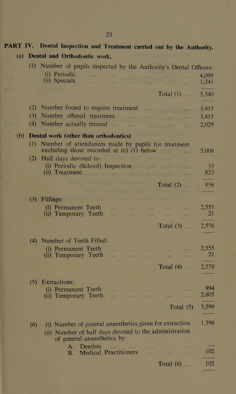 PART IV. Dental Inspection and Treatment carried out by the Authority, (a) Dental and Orthodontic work. (1) Number of pupils inspected by the Authority’s Dental Officers; (i) Periodic 4,099 (ii) Specials 1^241 Total (1)... 5,340 (2) Number found to require treatment 3.415 (3) Number offered treatment 3,415 (4) Number actually treated ... ... 2,029 (b) Dental work (other than orthodontics) (1) Number of attendances made by pupils for treatment excluding those recorded at (c) (1) below 5,006 (2) Half days devoted to: (i) Periodic (School) Inspection 33 (ii) Treatment ... 823 Total (2) ... 856 (3) Fillings: (i) Permanent Teeth ... 2,555 (ii) Temporary Teeth 21 Total (3)... 2,576 (4) Number of Teeth Filled: (i) Permanent Teeth 2,555 (ii) Temporary Teeth 21 Total (4) ... 2,576 (5) Extractions; (i) Permanent Teeth ... 994 (ii) Temporary Teeth ... ... 2,605 Total (5) 3.599 (6) (i) Number of general anaesthetics given for extraction 1,396 (ii) Number of half days devoted to the.administration of general anaesthetics by: A. Dentists — B. Medical Practitioners 102 102 Total (6) ...