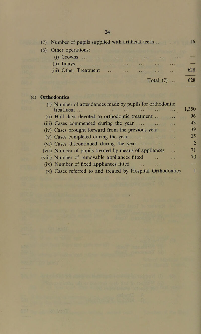 (7) Number of pupils supplied with artificial teeth 16 (8) Other operations: (i) Crowns — (ii) Inlays — (iii) Other Treatment 628 Total (7) ... 628 (c) Orthodontics (i) Number of attendances made by pupils for orthodontic treatment 1,350 (ii) Half days devoted to orthodontic treatment 96 (iii) Cases commenced during the year 43 (iv) Cases brought forward from the previous year ... 39 (v) Cases completed during the year 25 (vi) Cases discontinued during the year 2 (vii) Number of pupils treated by means of appliances ... 71 (viii) Number of removable appliances fitted ... 70 (ix) Number of fixed appliances fitted — (x) Cases referred to and treated by Hospital Orthodontics 1