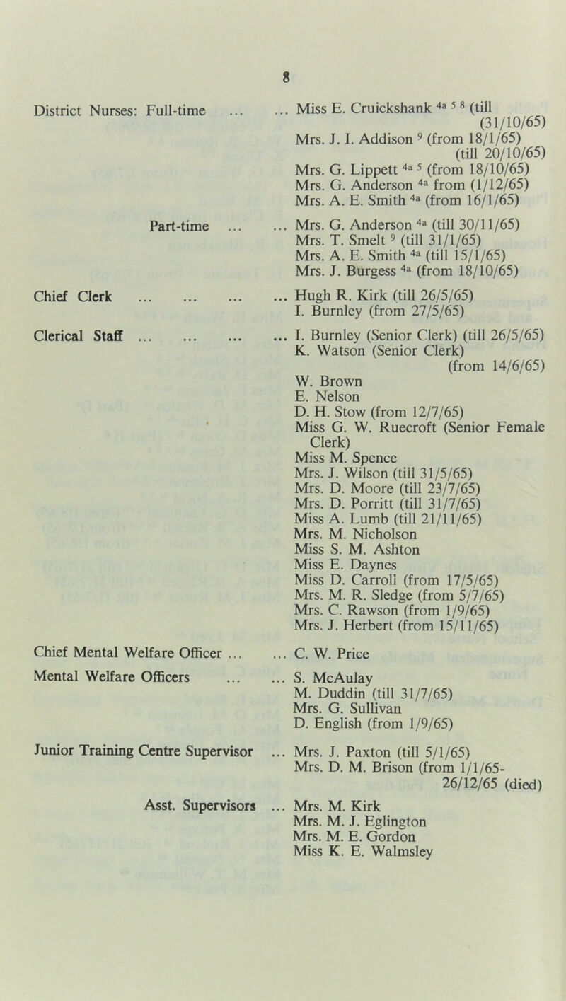 District Nurses: Full-time Part-time Chief Clerk Clerical Staff ... Chief Mental Welfare Officer ... Mental Welfare Officers Junior Training Centre Supervisor Asst. Supervisors ... Miss E. Cruickshank ^ ® (till (31/10/65) Mrs. J. 1. Addison ® (from 18/1/65) (tm 20/10/65) Mrs. G. Lippett ^ (from 18/10/65) Mrs. G. Anderson from (1/12/65) Mrs. A. E. Smith (from 16/1/65) ... Mrs. G. Anderson (till 30/11/65) Mrs. T. Smelt ^ (till 31/1/65) Mrs. A. E. Smith (till 15/1/65) Mrs. J. Burgess (from 18/10/65) ... Hugh R. Kirk (till 26/5/65) I. Burnley (from 27/5/65) ... I. Burnley (Senior Clerk) (till 26/5/65) K. Watson (Senior Clerk) (from 14/6/65) W. Brown E. Nelson D. H. Stow (from 12/7/65) Miss G. W. Ruecroft (Senior Female Clerk) Miss M. Spence Mrs. J. Wilson (till 31/5/65) Mrs. D. Moore (till 23/7/65) Mrs. D. Porritt (till 31/7/65) Miss A. Lumb (till 21/11/65) Mrs. M. Nicholson Miss S. M. Ashton Miss E. Daynes Miss D. Carroll (from 17/5/65) Mrs. M. R. Sledge (from 5/7/65) Mrs. C. Rawson (from 1/9/65) Mrs. J. Herbert (from 15/11/65) ... C. W. Price ... S. McAulay M. Duddin (till 31/7/65) Mrs. G. Sullivan D. English (from 1/9/65) ... Mrs. J. Paxton (till 5/1/65) Mrs. D. M. Brison (from 1/1/65- 26/12/65 (died) ... Mrs. M. Kirk Mrs. M. J. Eglington Mrs. M. E. Gordon Miss K. E. Walmsley