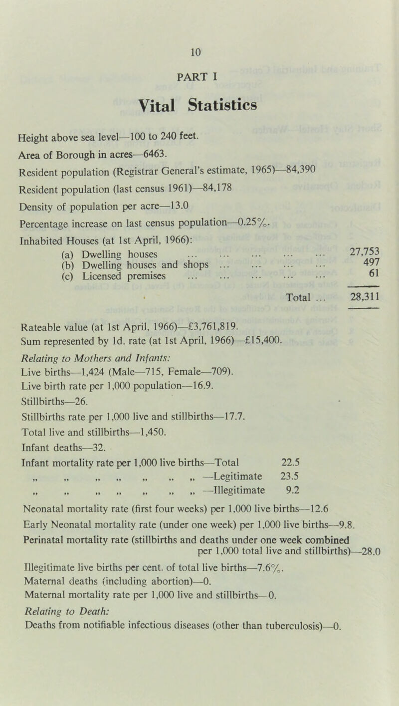 PART I Vital Statistics Height above sea level—100 to 240 feet. Area of Borough in acres—6463. Resident population (Registrar General’s estimate, 1965)—84,390 Resident population (last census 1961)—84,178 Density of population per acre—13.0 Percentage increase on last census population—0.25%. Inhabited Houses (at 1st April, 1966); (a) Dwelling houses (b) Dwelling houses and shops (c) Licensed premises < Total ... 27,753 497 61 28,311 Rateable value (at 1st April, 1966)—£3,761,819. Sum represented by Id. rate (at 1st April, 1966)—£15,400. Relating to Mothers and Infants: Live births—1,424 (Male—715, Female—709). Live birth rate per 1,000 population—16.9. Stillbirths—26. Stillbirths rate per 1,000 live and stillbirths—17.7. Total live and stillbirths—1,450. Infant deaths—32. Infant mortality rate per 1,000 live births^—Total 22.5 „ „ „ „ „ „ „ —Legitimate 23.5 „ „ „ —Illegitimate 9.2 Neonatal mortality rate (first four weeks) per 1,000 live births—12.6 Early Neonatal mortality rate (under one week) per 1,000 live births—9.8. Perinatal mortality rate (stillbirths and deaths under one week combined per 1,000 total live and stillbirths)—28.0 Illegitimate live births per cent, of total live births—7.6%. Maternal deaths (including abortion)—0. Maternal mortality rate per 1,000 live and stillbirths— 0. Relating to Death: Deaths from notifiable infectious diseases (other than tuberculosis)—0.