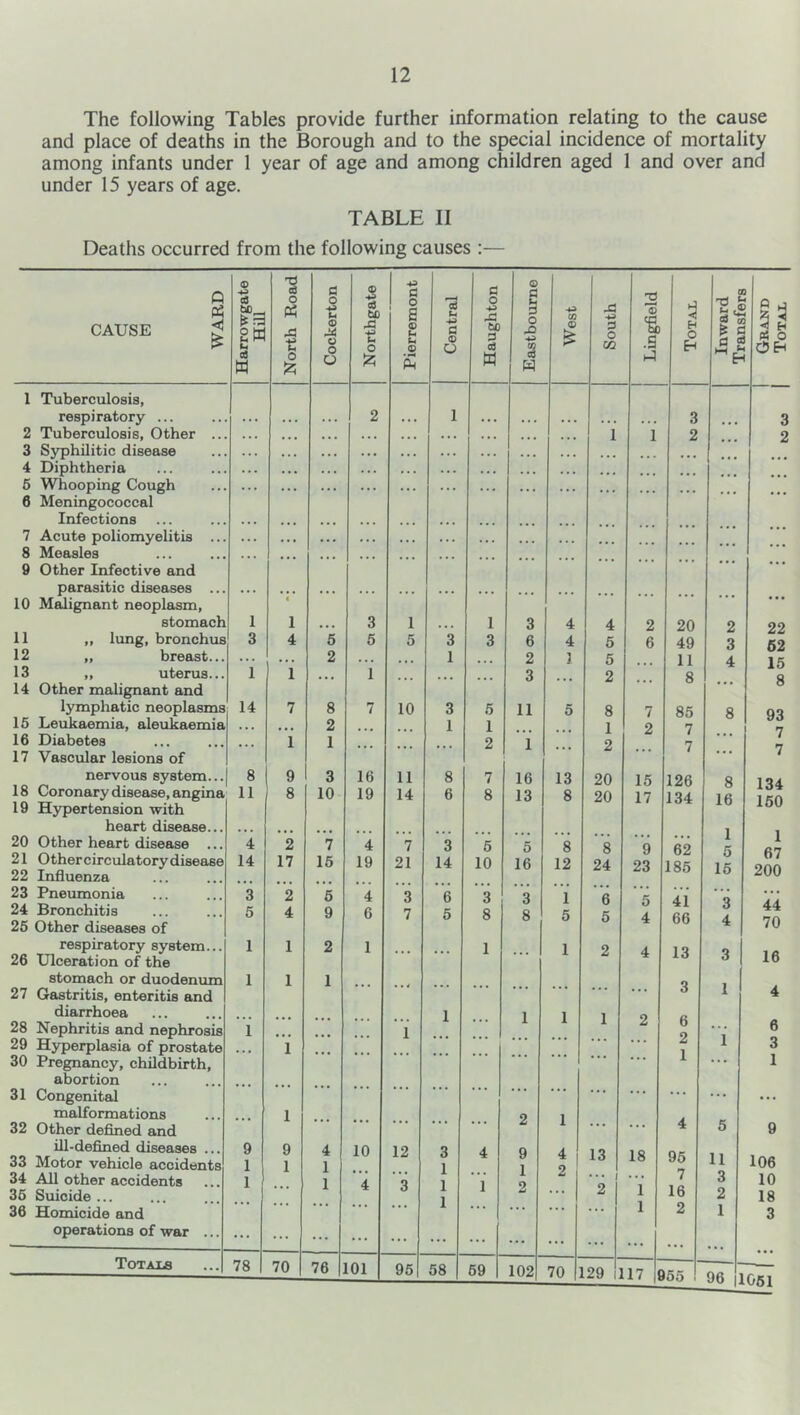 The following Tables provide further information relating to the cause and place of deaths in the Borough and to the special incidence of mortality among infants under 1 year of age and among children aged 1 and over and under 15 years of age. TABLE II Deaths occurred from the following causes :— Q p; CAUSE ^ Harrowgate Hill North Road Cockerton Northgate Pierremont Central Haughton 1 Eeistbourne West 1 South d o U .s I-) H O Eh Inward Transfers rt o OEh 1 Tuberculosis, respiratory ... . . . . . . 2 . . . 1 . . • , . « • • ... 3 3 2 Tuberculosis, Other ... . . . ... ... . . . 1 • • . • » • • • • 1 1 2 2 3 Syphilitic disease . . . ... . . . ... . . « • • • • • • • • • 4 Diphtheria 6 Whooping Cough 6 Meningococcal • • • ... ... ... ... • * * ... ... ... ... . . . ... ... Infections . . . ... ... • . . . . . • ■ • 7 Acute poliomyelitis ... . . • • • • . . . . . . • • ♦ . . . • • • ... ... 8 Measles 9 Other Infective and ... ... ... ... ... ... ... ... ... ... ... ... ... parasitic diseases ... . . . ... . . . • • • • • • ... 10 M^ignant neoplasm. stomach 1 1 • • • 3 1 1 3 4 4 2 20 2 22 11 „ lung, bronchus 3 4 5 5 5 3 3 6 4 5 6 49 3 62 12 „ breast... ... • . 2 . . . • • • 1 2 J 5 11 4 15 13 ,, uterus... 14 Other malignant and 1 1 ... 1 ... ... 3 ... 2 ... 8 8 lymphatic neoplasms 14 7 8 7 10 3 5 11 5 8 7 85 8 Q2 15 Leukaemia, aleukaemia • . . ... 2 1 1 1 2 7 16 Diabetes ... 1 1 2 1 2 7 ... / 17 Vascular lesions of / nervous system... 8 9 3 16 11 8 7 16 13 20 15 126 8 134 160 18 Coronary disease, angina 19 Hypertension with 11 8 10 19 14 6 8 13 8 20 17 134 16 heart disease... ... 1 K 1 67 200 20 Other heart disease ... 4 2 7 4 7 3 6 5 8 8 9 62 21 Othercirculatorydisease 22 Influenza 14 17 16 19 21 14 10 16 12 24 23 185 15 23 Pneumonia 3 2 6 4 3 6 3 3 1 6 5 41 66 44 24 Bronchitis 5 4 9 6 7 5 8 8 5 5 4 o 26 Other diseases of 70 respiratory system... 1 1 2 1 1 1 2 4 13 16 26 Ulceration of the O 1 stomach or duodenum 1 1 1 .1 27 Gastritis, enteritis and ... ... O 4 diarrhoea 28 Nephritis and nephrosis i ... ... ... 1 1 ... 1 1 1 2 6 9 i 6 29 Hyperplasia of prostate ... 1 1 3 30 Pregnancy, childbirth, • • 1 abortion 31 Congenital ... ... ♦ . . ... ... ... malformations 1 o 1 32 Other defined and ... . . 4 5 9 ill-defined diseases ... 33 Motor vehicle accidents 9 1 9 1 4 1 10 12 3 1 1 1 4 9 1 i) 4 o 13 18 95 11 106 34 All other accidents 1 1 4 3 1 ... j 1 7 3 10 36 Suicide ... •. 16 2 18 36 Homicide and ... • * * • • • • ... 1 2 1 3 operations of war ... ... ... ... ... ... ... ... ... . . • . . ... Totam 78 70 76 101 95 58 69 102 70 29 17 G 55 96 1 051