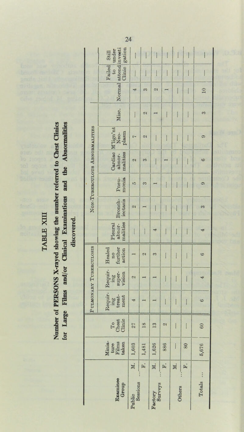 Nnmber of PERSONS X-rayed showing the number referred to Chest Clinics