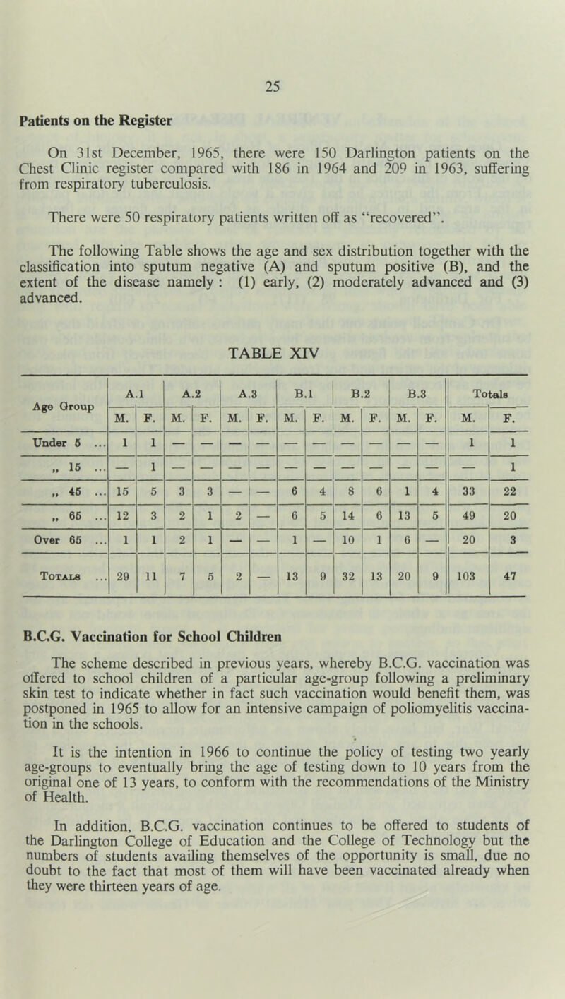 Patients on the Register On 31st December, 1965, there were 150 Darlington patients on the Chest Clinic register compared with 186 in 1964 and 209 in 1963, suffering from respiratory tuberculosis. There were 50 respiratory patients written off as “recovered”. The following Table shows the age and sex distribution together with the classification into sputum negative (A) and sputum positive (B), and the extent of the disease namely ; (1) early, (2) moderately advanced and (3) advanced. TABLE XIV Age Group A 1 A.2 A.3 B.l B.2 B.3 To bale M. F. M. F. M. F. M. F. M. F. M. F. M. F. Under 6 ... 1 1 1 1 „ 16 ... — 1 1 ,. « ... 15 5 3 3 — — 6 4 8 6 1 4 33 22 ., 66 ... 12 3 2 1 2 — 6 5 14 6 13 6 49 20 Over 66 ... 1 1 2 1 — — 1 — 10 1 6 — 20 3 Totals 29 11 7 5 2 — 13 9 32 13 20 9 103 47 B.C.G. Vaccination for School Children The scheme described in previous years, whereby B.C.G. vaccination was olfered to school children of a particular age-group following a preliminary skin test to indicate whether in fact such vaccination would benefit them, was postponed in 1965 to allow for an intensive campaign of poliomyelitis vaccina- tion in the schools. It is the intention in 1966 to continue the policy of testing two yearly age-groups to eventually bring the age of testing down to 10 years from the original one of 13 years, to conform with the recommendations of the Ministry of Health. In addition, B.C.G. vaccination continues to be offered to students of the Darlington College of Education and the College of Technology but the numbers of students availing themselves of the opportunity is small, due no doubt to the fact that most of them will have been vaccinated already when they were thirteen years of age.