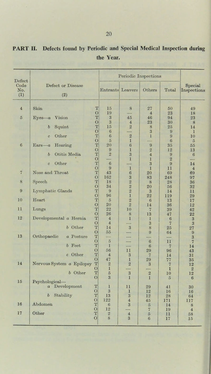PART II. Defects found by Periodic and Special Medical Inspection during the Year. Defect Code No. (1) Defect or Disease (2) Periodic Inspections Special Inspections Entrants Leavers Others Total 4 Skin T 15 8 27 50 49 0 19 — 4 23 18 6 Eyes—o Vision T 3 45 46 94 23 O 3 4 23 30 8 b Squint T 15 2 8 25 14 0 6 — 3 9 1 c Other T 6 2 1 9 10 0 5 1 — 6 5 6 Ears—a Hearing T 20 6 9 35 55 0 9 1 2 12 13 b Otitis Media T 2 3 4 9 6 • 0 — 1 1 2 — c Other T 6 — 3 9 14 0 9 1 1 11 4 7 Nose and Throat T 43 6 20 69 69 0 162 3 83 248 97 8 Speech T 18 2 8 28 36 0 34 2 20 56 32 9 Lymphatic Glands T 9 2 3 14 11 0 96 1 22 119 29 10 Heart T 5 2 6 13 17 0 20 2 14 36 12 11 Lungs T 22 10 7 39 42 0 26 8 13 47 22 12 Developmental a Hernia T 4 1 1 6 3 O 4 — 3 7 3 b Other T 14 3 8 25 27 0 55 — 9 64 9 13 Orthopaedic o Posture T — — — — 3 O 5 — 6 11 7 b Feet T 1 — 6 7 14 O 56 11 29 96 43 c Other T 4 3 7 14 31 0 47 1 29 77 35 14 Nervous System a Epilepsy T 2 2 3 7 12 0 1 — — 1 2 b Other T 5 3 2 10 12 0 3 1 1 5 6 15 Psychological— a Development T 1 11 29 41 i 30 0 3 1 12 16 16 b Stability T 13 3 12 28 64 O 122 4 45 171 117 16 Abdomen T 6 3 5 14 8 0 12 — 7 19 4 17 Other T 2 4 5 11 58 0 8 3 6 17 15