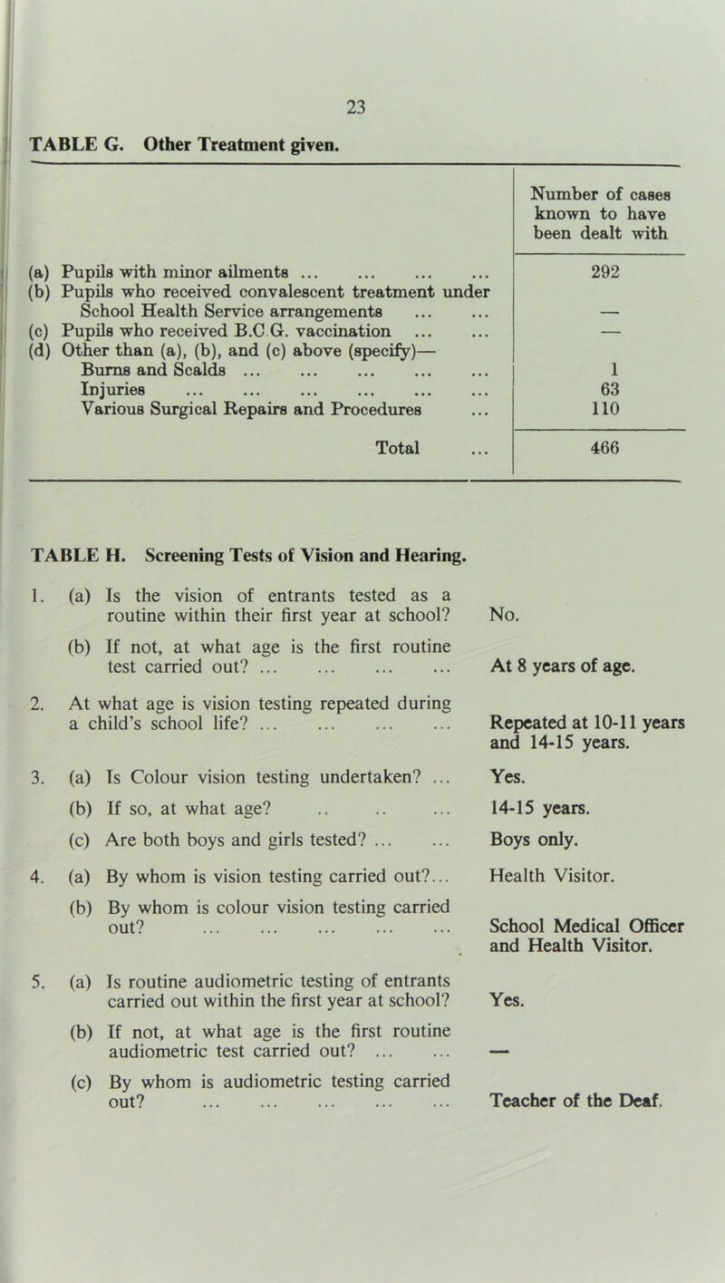 ] TABLE G. Other Treatment given. Number of cases known to have been dealt with II (a) Pupils with minor ailments ... 'l (b) Pupils who received convalescent treatment under School Health Service arrangements (c) Pupils who received B.C G. vaccination (d) Other than (a), (b), and (c) above (specify)— Bums and Scalds Injmies Various Surgical Repairs and Procedures 292 1 63 110 Total 466 TABLE H. Screening Tests of Vision and Hearing. 1. (a) Is the vision of entrants tested as a routine within their first year at school? No. (b) If not, at what age is the first routine test carried out? At 8 years of age. 2. At what age is vision testing repeated during a child’s school life? Repeated at 10-11 years and 14-15 years. 3. (a) Is Colour vision testing undertaken? ... Yes. (b) If so, at what age? 14-15 years. (c) Are both boys and girls tested? Boys only. 4. (a) By whom is vision testing carried out?... Health Visitor. (b) By whom is colour vision testing carried out? School Medical Officer and Health Visitor. 5. (a) Is routine audiometric testing of entrants carried out within the first year at school? Yes. (b) If not, at what age is the first routine audiometric test carried out? ... (c) By whom is audiometric testing carried out? Teacher of the Deaf.