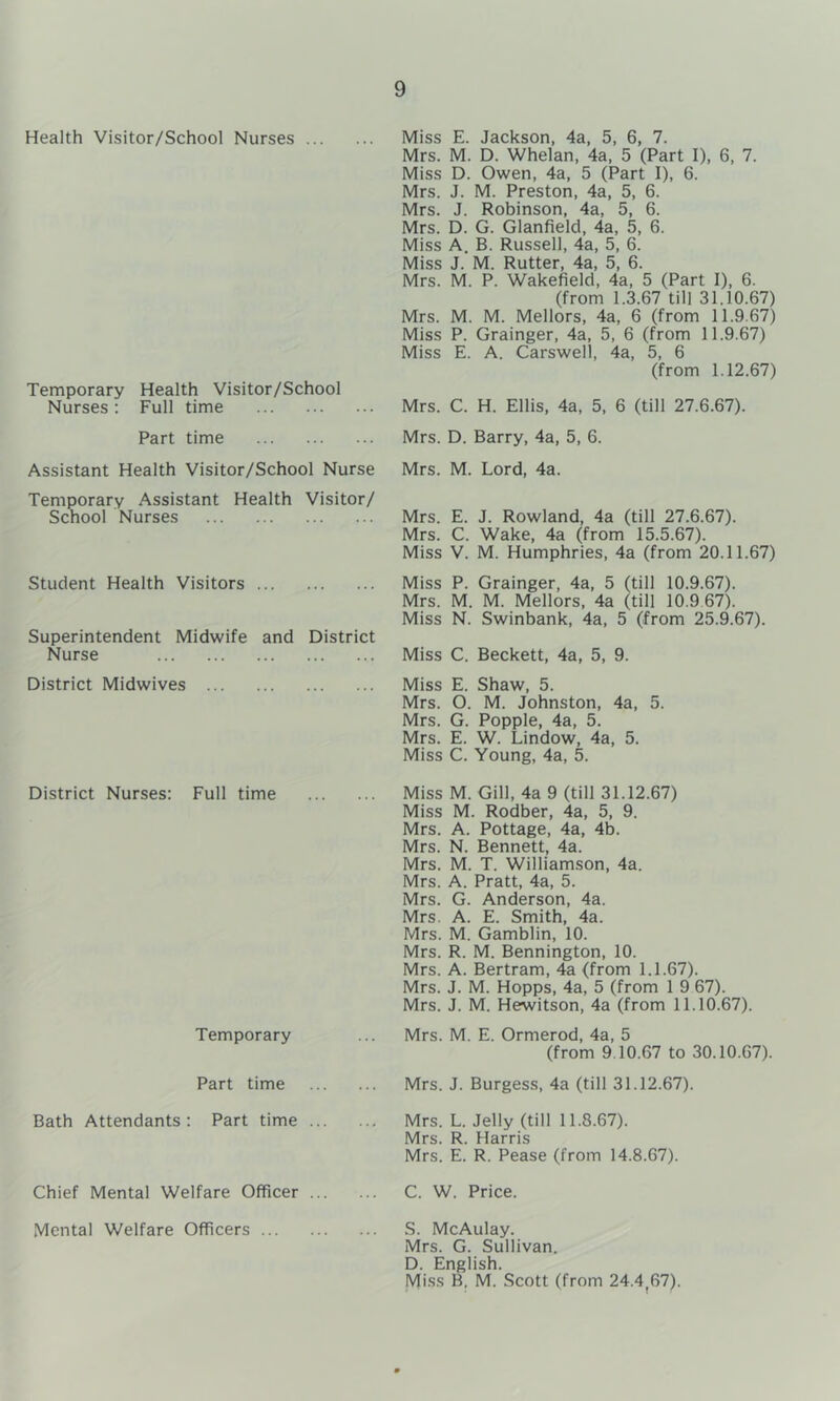 Health Visitor/School Nurses ... Temporary Health Visitor/School Nurses : Full time Part time Assistant Health Visitor/School Nurse Temporary Assistant Health Visitor/ School Nurses Student Health Visitors Superintendent Midwife and District Nurse District Midwives District Nurses: Full time Temporary Part time Bath Attendants: Part time ... Chief Mental Welfare Officer ... Mental Welfare Officers Miss E. Jackson, 4a, 5, 6, 7. Mrs. M. D. Whelan, 4a, 5 (Part I), 6, 7. Miss D. Owen, 4a, 5 (Part I), 6. Mrs. J. M. Preston, 4a, 5, 6. Mrs. J. Robinson, 4a, 5, 6. Mrs. D. G. Glanfield, 4a, 5, 6. Miss A. B. Russell, 4a, 5, 6. Miss J. M. Rutter, 4a, 5, 6. Mrs. M. P. Wakefield, 4a, 5 (Part I), 6. (from 1.3.67 till 31.10.67) Mrs. M. M. Mellors, 4a, 6 (from 11.9.67) Miss P. Grainger, 4a, 5, 6 (from 11.9.67) Miss E. A. Carswell, 4a, 5, 6 (from 1.12.67) Mrs. C. H. Ellis, 4a, 5, 6 (till 27.6.67). Mrs. D. Barry, 4a, 5, 6. Mrs. M. Lord, 4a. Mrs. E. J. Rowland, 4a (till 27.6.67). Mrs. C. Wake, 4a (from 15.5.67). Miss V. M. Humphries, 4a (from 20.11.67) Miss P. Grainger, 4a, 5 (till 10.9.67). Mrs. M. M. Mellors, 4a (till 10.9 67). Miss N. Swinbank, 4a, 5 (from 25.9.67). Miss C. Beckett, 4a, 5, 9. Miss E. Shaw, 5. Mrs. O. M. Johnston, 4a, 5. Mrs. G. Popple, 4a, 5. Mrs. E. W. Lindow, 4a, 5. Miss C. Young, 4a, 5. Miss M. Gill, 4a 9 (till 31.12.67) Miss M. Rodber, 4a, 5, 9. Mrs. A. Pottage, 4a, 4b. Mrs. N. Bennett, 4a. Mrs. M. T. Williamson, 4a. Mrs. A. Pratt, 4a, 5. Mrs. G. Anderson, 4a. Mrs. A. E. Smith, 4a. Mrs. M. Gamblin, 10. Mrs. R. M. Bennington, 10. Mrs. A. Bertram, 4a (from 1.1.67). Mrs. J. M. Hopps, 4a, 5 (from 1 9 67). Mrs. J. M. Hewitson, 4a (from 11.10.67). Mrs. M. E. Ormerod, 4a, 5 (from 9.10.67 to 30.10.67). Mrs. J. Burgess, 4a (till 31.12.67). Mrs. L. Jelly (till 11.8.67). Mrs. R. Harris Mrs. E. R. Pease (from 14.8.67). C. W. Price. S. McAulay. Mrs. G. Sullivan. D. English. Miss B. M. Scott (from 24.4 67).