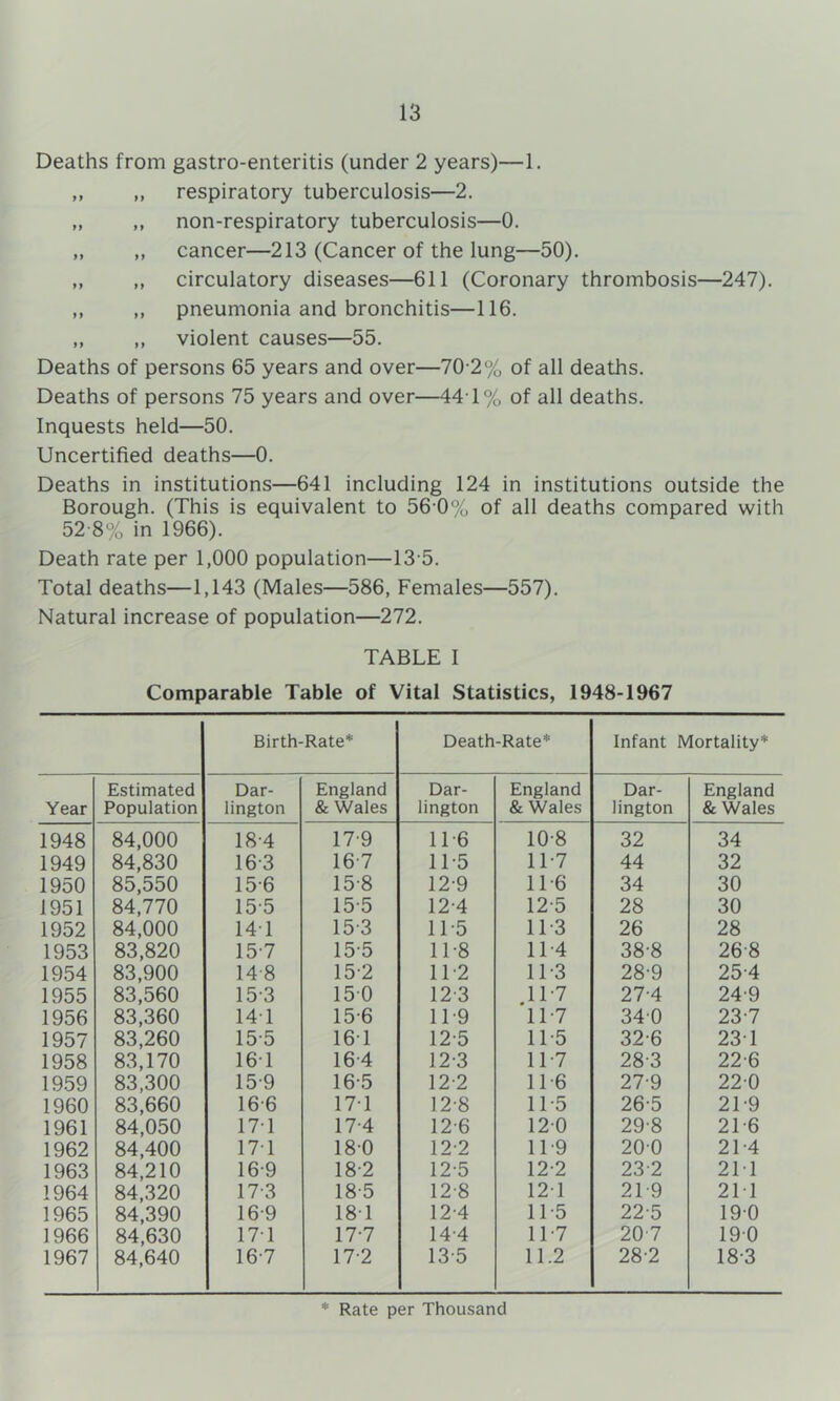 Deaths from gastro-enteritis (under 2 years)—1. ,, „ respiratory tuberculosis—2. „ ,, non-respiratory tuberculosis—0. „ „ cancer—213 (Cancer of the lung—50). ,, ,, circulatory diseases—611 (Coronary thrombosis—247), „ ,, pneumonia and bronchitis—116. „ „ violent causes—55. Deaths of persons 65 years and over—70-2% of all deaths. Deaths of persons 75 years and over—44-1% of all deaths. Inquests held—50. Uncertified deaths—0. Deaths in institutions—641 including 124 in institutions outside the Borough. (This is equivalent to 56-0% of all deaths compared with 52-8% in 1966). Death rate per 1,000 population—13-5. Total deaths—1,143 (Males—586, Females—557). Natural increase of population—272. TABLE I Comparable Table of Vital Statistics, 1948-1967 Birth-Rate* Death-Rate* Infant Mortality* Estimated Dar- England Dar- England Dar- England Year Population lington & Wales lington & Wales lington & Wales 1948 84,000 18-4 17-9 11-6 10-8 32 34 1949 84,830 16-3 16-7 11-5 11-7 44 32 1950 85,550 15-6 15-8 12-9 11-6 34 30 1951 84,770 15-5 15-5 12-4 12-5 28 30 1952 84,000 14T 15-3 11-5 11-3 26 28 1953 83,820 15-7 15-5 11-8 11-4 38-8 26-8 1954 83,900 14-8 15-2 11-2 11-3 28-9 25-4 1955 83,560 15-3 150 12'3 11-7 27-4 24-9 1956 83,360 14T 15-6 11-9 11-7 340 23-7 1957 83,260 15-5 16T 12-5 11-5 32-6 23T 1958 83,170 16T 16-4 12-3 11-7 28'3 22-6 1959 83,300 15-9 16-5 12-2 1T6 27-9 220 1960 83,660 16-6 17-1 12-8 11-5 26-5 21-9 1961 84,050 17-1 17-4 12-6 120 29-8 21-6 1962 84,400 17T 180 12-2 11-9 200 21-4 1963 84,210 16-9 18-2 12-5 12-2 232 211 1964 84,320 17-3 18-5 12'8 121 21-9 211 1965 84,390 16-9 18T 12-4 11-5 22-5 190 1966 84,630 171 17-7 14-4 11-7 207 190 1967 84,640 16-7 17-2 13-5 11.2 28-2 18-3 * Rate per Thousand
