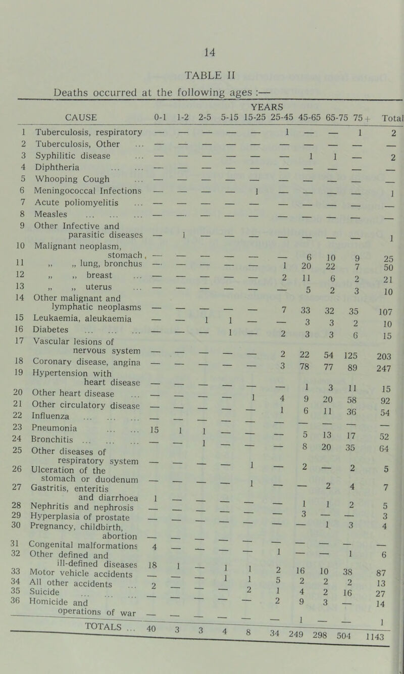 Deaths occurred at the following ages :— 10 11 12 13 14 15 16 17 18 19 20 21 22 23 24 25 26 27 28 29 30 CAUSE YEARS 0-1 1-2 2-5 5-15 15-25 25-45 45-65 65-75 75 • Total 31 32 33 34 35 36 Tuberculosis, respiratory Tuberculosis, Other Syphilitic disease Diphtheria Whooping Cough Meningococcal Infections Acute poliomyelitis Measles Other Infective and parasitic diseases Malignant neoplasm, stomach, „ „ lung, bronchus „ „ breast „ ,, uterus Other malignant and lymphatic neoplasms Leukaemia, aleukaemia Diabetes Vascular lesions of nervous system Coronary disease, angina Hypertension with heart disease Other heart disease Other circulatory disease Influenza Pneumonia Bronchitis Other diseases of respiratory system Ulceration of the stomach or duodenum Gastritis, enteritis and diarrhoea Nephritis and nephrosis Hyperplasia of prostate Pregnancy, childbirth, abortion Congenital malformations Other defined and ill-defined diseases Motor vehicle accidents All other accidents Suicide Homicide and operations of war — — 1 1 — totals 15 1 3 4 18 2 1 1 — 1 1 1 1 — 2 2 5 1 2 16 2 4 9 10 2 2 3 38 2 16 — — I — — — — — — — 1 — — — — 6 10 9 25 ■ ■ — — 1 20 22 7 50 — — — — 2 11 6 2 21 ' — — — 5 2 3 10 — — — — 7 33 32 35 107 — 1 1 — — 3 3 2 10 1 — 2 3 3 6 15 — — — — 2 22 54 125 203 — 3 78 77 89 247 — — — — — 1 3 11 15 — 1 4 9 20 58 92  — — 1 6 11 36 54 1 *— —' — — — — — - 1 — — — 5 13 17 52 1 — — 8 20 35 64 — — — 1 — 2 — 2 5 — — — 1 — — 2 4 7 5 3 4 87 13 27 14 1 34 249 298 504 1143