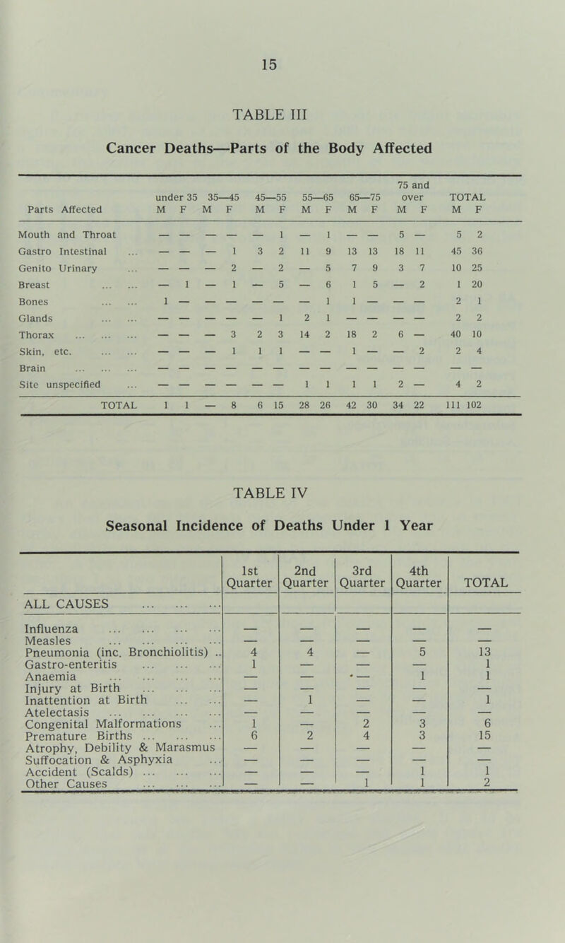 TABLE III Cancer Deaths—Parts of the Body Affected Parts Affected under 35 M F 35—45 M F 45—55 M F 55—65 M F 65—75 M F 75 and over M F TOTAL M F Mouth and Throat — — — — — 1 — 1 — — 5 — 5 2 Gastro Intestinal — — — 1 3 2 11 9 13 13 18 11 45 36 Genito Urinary — — — 2 — 2 — 5 7 9 3 7 10 25 Breast — 1 — 1 — 5 — 6 1 5 — 2 1 20 Bones 1 — — — — — — 1 1 — — — 2 1 Glands 1 2 1 — — — — 2 2 Thorax — — — 3 2 3 14 2 18 2 6 — 40 10 Skin, etc. — — — 1 1 1 — — 1 — — 2 2 4 Brain Site unspecified 1 1 1 1 2 — 4 2 TOTAL I 1 — 8 6 15 28 26 42 30 34 22 111 102 TABLE IV Seasonal Incidence of Deaths Under 1 Year 1st Quarter 2nd Quarter 3rd Quarter 4th Quarter TOTAL ALL CAUSES Influenza ... Measles — — — — — Pneumonia (inc. Bronchiolitis) .. 4 4 — 5 13 Gastro-enteritis 1 — — — 1 Anaemia ... — — . 1 1 Injury at Birth — — — — — Inattention at Birth — 1 — — 1 Atelectasis — — — — — Congenital Malformations 1 — 2 3 6 Premature Births 6 2 4 3 15 Atrophy, Debility & Marasmus — — — — — Suffocation & Asphyxia — — — — — Accident (Scalds) — — — 1 1 Other Causes — — 1 1 2