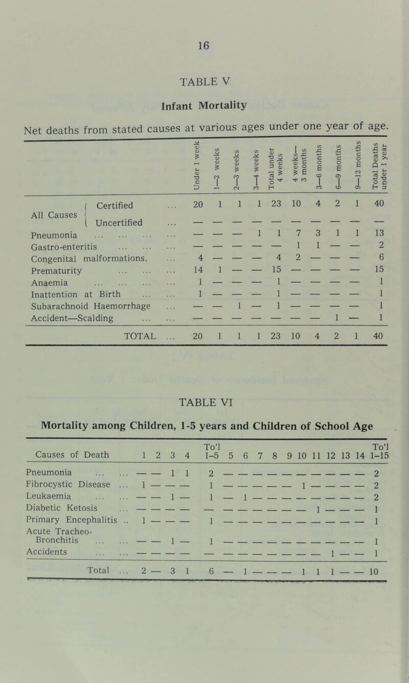 TABLE V Infant Mortality Net deaths from stated causes at various ages under one year of age. Under 1 week 1—2 weeks 1 1 2—3 weeks 3—4 weeks Total under 4 weeks 4 weeks— 3 months 3—6 months 6—9 months 9—12 months Total Deaths under 1 year ( Certified 20 1 1 1 23 10 4 2 1 40 All Causes ^ 1 Uncertified Pneumonia — — — 1 1 7 3 1 1 13 Gastro-enteritis — — — — — 1 1 — — 2 Congenital malformations. 4 — — — 4 2 — — — 6 Prematurity 14 1 — — 15 — — — — 15 Anaemia 1 — — — 1 — — — — 1 Inattention at Birth 1 — — — 1 — — — — 1 Subarachnoid Haemorrhage — — 1 — 1 — — — — 1 Accident—Scalding 1 — 1 TOTAL ... 20 1 1 1 23 10 4 2 1 40 TABLE VI Mortality among Children, 1-5 years and Children of School Age To’l To’l Causes of Death 1 2 3 4 1-5 5 6 7 8 9 10 11 12 13 14 1-15 Pneumonia 11 2 2 Fibrocystic Disease ... 1 1 1 2 Leukaemia 1 — i i 2 Diabetic Ketosis ... — 1 1 Primary Encephalitis .. 1 1 1 Acute Tracheo- Bronchitis 1 — 1 1 Accidents 1 i Total ... 2—3 1 6— 1 1 1 1 10 — ■ . - -