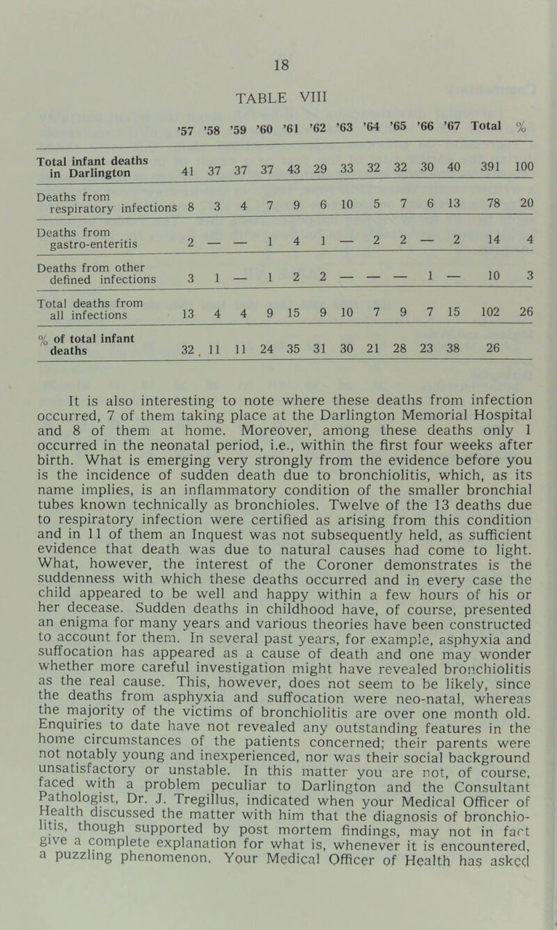 TABLE VIII ’57 ’58 ’59 ’60 ’61 ’62 ’63 ’64 ’65 ’66 ’67 Total Of Jo Total infant deaths in Darlington 41 37 37 37 43 29 33 32 32 30 40 391 100 Deaths from respiratory infections 8 3 4 7 9 6 10 5 7 6 13 78 20 Deaths from gastro-enteritis 2 — — 1 4 1 — 2 2 — 2 14 4 Deaths from other defined infections 3 1 1 2 2 — — — 1 — 10 3 Total deaths from all infections 13 4 4 9 15 9 10 7 9 7 15 102 26 % of total infant deaths 32. 11 11 24 35 31 30 21 28 23 38 26 It is also interesting to note where these deaths from infection occurred, 7 of them taking place at the Darlington Memorial Hospital and 8 of them at home. Moreover, among these deaths only 1 occurred in the neonatal period, i.e., within the first four weeks after birth. What is emerging very strongly from the evidence before you is the incidence of sudden death due to bronchiolitis, which, as its name implies, is an inflammatory condition of the smaller bronchial tubes known technically as bronchioles. Twelve of the 13 deaths due to respiratory infection were certified as arising from this condition and in 11 of them an Inquest was not subsequently held, as sufficient evidence that death was due to natural causes had come to light. What, however, the interest of the Coroner demonstrates is the suddenness with which these deaths occurred and in every case the child appeared to be well and happy within a few hours of his or her decease. Sudden deaths in childhood have, of course, presented an enigma for many years and various theories have been constructed to account for them. In several past years, for example, asphyxia and suffocation has appeared as a cause of death and one may wonder whether more careful investigation might have revealed bronchiolitis as the real cause. This, however, does not seem to be likely, since the deaths from asphyxia and suffocation were neo-natal, whereas the rnajority of the victims of bronchiolitis are over one month old. Enquiries to date have not revealed any outstanding features in the home circumstances of the patients concerned; their parents were not notably young and inexperienced, nor was their social background unsatisfactory or unstable. In this matter you are not, of course, faced with a problem peculiar to Darlington and the Consultant u 1 u indicated when your Medical Officer of Health discussed the matter with him that the diagnosis of bronchio- hus, though supported by post mortem findings, may not in fart give a complete explanation for what is, whenever it is encountered, a puzzling phenomenon, Your Medical Officer of Health has asked