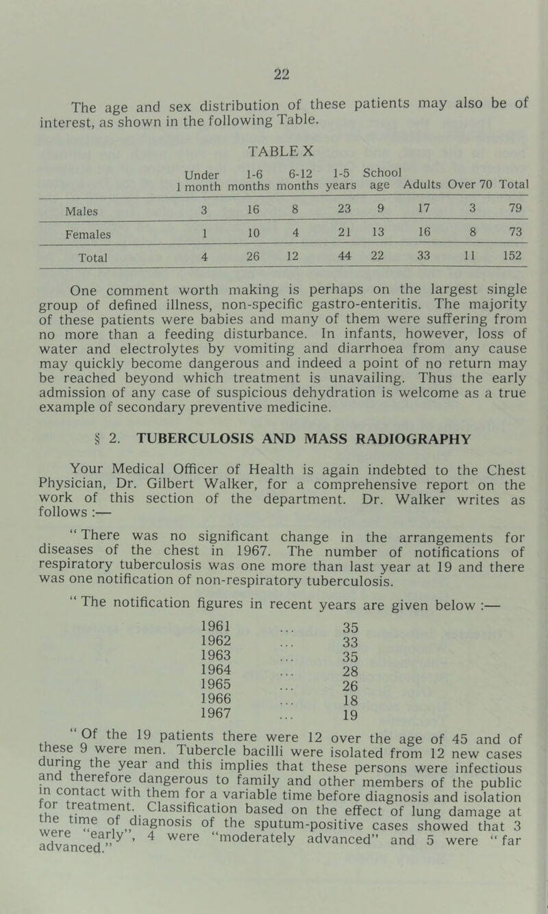 The age and sex distribution of these patients may also be of interest, as shown in the following Table. TABLE X Under 1 month 1-6 months 6-12 months 1-5 years School age Adults Over 70 Total Males 3 16 8 23 9 17 3 79 Females 1 10 4 21 13 16 8 73 Total 4 26 12 44 22 33 11 152 One comment worth making is perhaps on the largest single group of defined illness, non-specific gastro-enteritis. The majority of these patients were babies and many of them were suffering from no more than a feeding disturbance. In infants, however, loss of water and electrolytes by vomiting and diarrhoea from any cause may quickly become dangerous and indeed a point of no return may be reached beyond which treatment is unavailing. Thus the early admission of any case of suspicious dehydration is welcome as a true example of secondary preventive medicine. S 2. TUBERCULOSIS AND MASS RADIOGRAPHY Your Medical Officer of Health is again indebted to the Chest Physician, Dr. Gilbert Walker, for a comprehensive report on the work of this section of the department. Dr. Walker writes as follows :— “ There was no significant change in the arrangements for diseases of the chest in 1967. The number of notifications of respiratory tuberculosis was one more than last year at 19 and there was one notification of non-respiratory tuberculosis. The notification figures in recent years are given below :— 1961 ... 35 1962 ... 33 1963 ... 35 1964 ... 28 1965 ... 26 1966 ... 18 1967 ... 19 Of the 19 patients there were 12 over the age of 45 and of t ese 9 were men. Tubercle bacilli were isolated from 12 new cases and this implies that these persons were infectious and therefore dangerous to family and other members of the public in contact with them for a variable time before diagnosis and isolation or reatment. Classification based on the effect of lung damage at wpro of diagnosis of the sputum-positive cases showed that 3 advanced^’’ ’ were “moderately advanced” and 5 were “ far