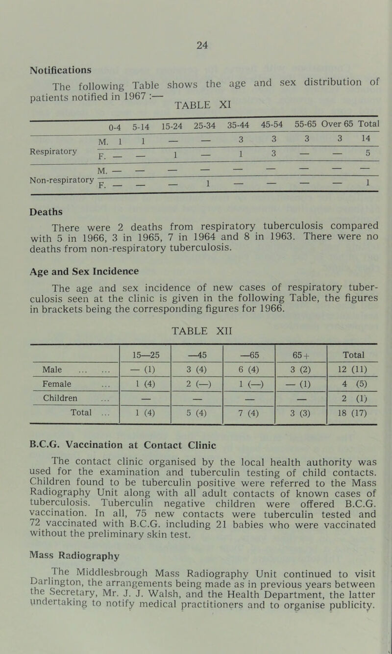 Notifications The following Table shows the age and sex distribution of patients notified in 1967 :— TABLE XI 0-4 5-14 15-24 25-34 35-44 45-54 55-65 Over 65 Total M. 1 1 — — 3 3 3 3 14 Respiratory „ r. — — 1 — 1 3 — — 5 M. — — — — — — — — — Non-respiratory r. —• — — 1 — — — — 1 Deaths There were 2 deaths from respiratory tuberculosis compared with 5 in 1966, 3 in 1965, 7 in 1964 and 8 in 1963. There were no deaths from non-respiratory tuberculosis. Age and Sex Incidence The age and sex incidence of new cases of respiratory tuber- culosis seen at the clinic is given in the following Table, the figures in brackets being the corresponding figures for 1966. TABLE XII 15—25 —45 —65 65 + Total Male — (1) 3 (4) 6 (4) 3 (2) 12 (11) Female 1 (4) 2 (-) 1 (—) — (1) 4 (5) Children — — — — 2 (1) Total ... 1 (4) 5 (4) 7 (4) 3 (3) 18 (17) B.C.G. Vaccination at Contact Clinic The contact clinic organised by the local health authority was used for the examination and tuberculin testing of child contacts. Children found to be tuberculin positive were referred to the Mass Radiography Unit along with all adult contacts of known cases of tuberculosis. Tuberculin negative children were offered B.C.G. vaccination. In all, 75 new contacts were tuberculin tested and 72 vaccinated with B.C.G. including 21 babies who were vaccinated without the preliminary skin test. Mass Radiography The Middlesbrough Mass Radiography Unit continued to visit Darlington, the arrangements being made as in previous years between the Secretary, Mr. J. J, Walsh, and the Health Department, the latter undertaking to notify medical practitioners and to organise publicity.