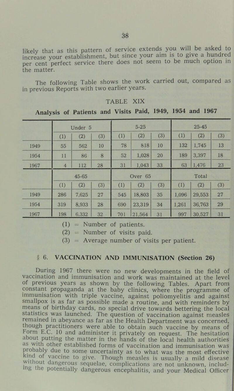 likely that as this pattern of service extends you will be asked to increase your establishment, but since your aim fo give a hundred per cent perfect service there does not seem to be much option in the matter. The following Table shows the work carried out, compared as in previous Reports with two earlier years. TABLE XIX Analysis of Patients and Visits Paid, 1949, 1954 and 1967 Under 5 5-25 25-45 (1) (2) (3) (1) (2) (3) (1) (2) (3) 1949 55 562 10 78 818 10 132 1,745 13 1954 11 86 8 52 1,028 20 189 3,397 18 1967 4 112 28 31 1,043 33 63 1,476 23 45-65 Over 65 Total (1) (2) (3) (1) (2) (3) (1) (2) (3) 1949 286 7,625 27 545 18,803 35 1,096 29,553 27 1954 319 8,933 28 690 23,319 34 1,261 36,763 29 1967 198 6.332 32 701 21.564 31 997 30.527 31 (1) = Number of patients. (2) = Number of visits paid. (3) = Average number of visits per patient. § 6. VACCINATION AND IMMUNISATION (Section 26) During 1967 there were no new developments in the field of vaccination and immunisation and work was maintained at the level of previous years as shown by the following Tables. Apart from constant propaganda at the baby clinics, where the programme of immunisation with triple vaccine, against poliomyelitis and against smallpox is as far as possible made a routine, and with reminders by means of birthday cards, no special drive towards bettering the local statistics was launched. The question of vaccination against measles remained in abeyance as far as the Health Department was concerned, though practitioners were able to obtain such vaccine by means of Form E.C. 10 and administer it privately on request. The hesitation about putting the matter in the hands of the local health authorities as wim other established forms of vaccination and immunisation was probably due to some uncertainty as to what was the most effective ind of vaccine to give. Though measles is usually a mild disease without dangerous sequelae, complications are not unknown, includ- ng the potentially dangerous encephalitis, and your Medical Officer