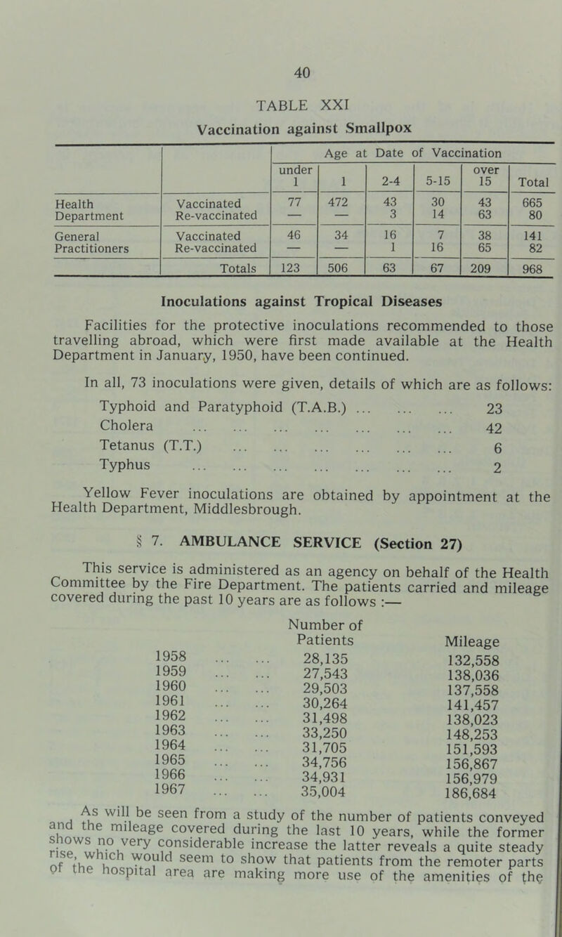 TABLE XXI Vaccination against Smallpox Age at Date of Vaccination under 1 1 2-4 5-15 over 15 Total Health Vaccinated 77 472 43 30 43 665 Department Re-vaccinated — — 3 14 63 80 General Vaccinated 46 34 16 7 38 141 Practitioners Re-vaccinated — — 1 16 65 82 Totals 123 506 63 67 209 968 Inoculations against Tropical Diseases Facilities for the protective inoculations recommended to those travelling abroad, which were first made available at the Health Department in January, 1950, have been continued. In all, 73 inoculations were given, details of which are as follows: Typhoid and Paratyphoid (T.A.B.) 23 Cholera 42 Tetanus (T.T.) 6 Typhus 2 Yellow Fever inoculations are obtained by appointment at the Health Department, Middlesbrough. § 7. AMBULANCE SERVICE (Section 27) This service is administered as an agency on behalf of the Health Committee by the Fire Department. The patients carried and mileage covered during the past 10 years are as follows Number of 1958 1959 1960 1961 1962 1963 1964 1965 1966 1967 Patients 28,135 27,543 29,503 30,264 31,498 33,250 31,705 34,756 34,931 35,004 Mileage 132.558 138,036 137.558 141,457 138,023 148,253 151,593 156,867 156,979 186,684 As will be seen from a study of the number of patients conveyed nnileage covered during the last 10 years, while the former r ° considerable increase the latter reveals a quite steady of would seem to show that patients from the remoter parts lospital area are making more use of the amenities of the