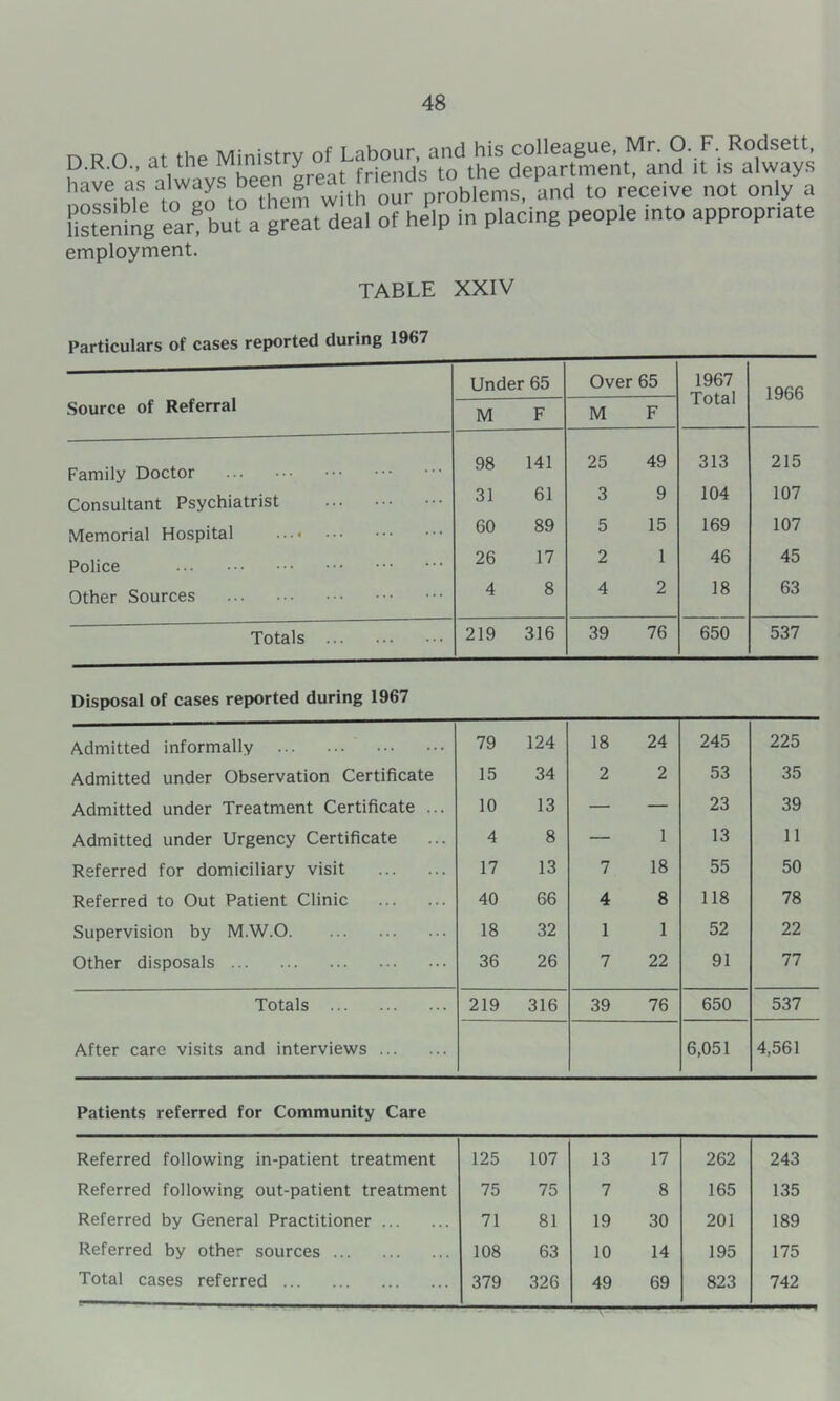 n R O at the Ministry of Labour, and his colleague, Mr. O. F. Rodsett p.R.O., at tne . friends to the department, and it is always fo'^prto them with our problems, and to receive not only a iSstenilg ear® but a great deal of help in placing people into appropriate employment. TABLE XXIV Particulars of cases reported during 1967 Under 65 Over 65 1967 1966 Source of Referral M F M F 1 Olal Family Doctor ... . , , 98 141 25 49 313 215 Consultant Psychiatrist ... ... 31 61 3 9 104 107 Memorial Hospital ...< ... 60 89 5 15 169 107 Police ... 26 17 2 1 46 45 Other Sources 4 8 4 2 18 63 Totals 219 316 39 76 650 537 Disposal of cases reported during 1967 Admitted informally 79 124 18 24 245 225 Admitted under Observation Certificate 15 34 2 2 53 35 Admitted under Treatment Certificate ... 10 13 — — 23 39 Admitted under Urgency Certificate 4 8 — 1 13 11 Referred for domiciliary visit 17 13 7 18 55 50 Referred to Out Patient Clinic 40 66 4 8 118 78 Supervision by M.W.O 18 32 1 1 52 22 Other disposals 36 26 7 22 91 77 Totals 219 316 39 76 650 537 After care visits and interviews 6,051 4,561 Patients referred for Community Care Referred following in-patient treatment 125 107 13 17 262 243 Referred following out-patient treatment 75 75 7 8 165 135 Referred by General Practitioner 71 81 19 30 201 189 Referred by other sources 108 63 10 14 195 175 Total cases referred 379 326 49 69 823 742