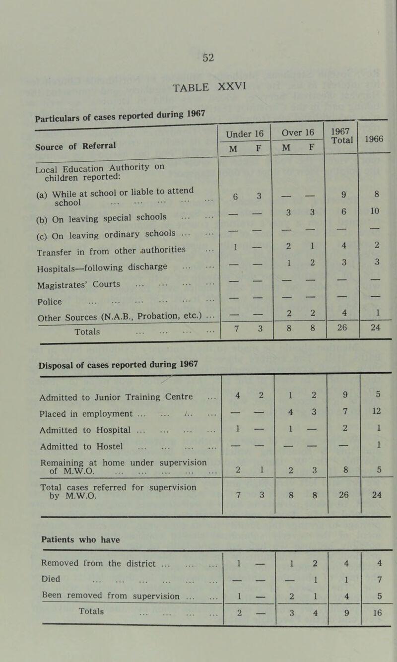 TABLE XXVI Source of Referral Under 16 Over 16 1967 Total 1966 M F M F Local Education Authority on children reported: (a) While at school or liable to attend 6 3 9 8 school (b) On leaving special schools — — 3 3 6 10 (c) On leaving ordinary schools — — Transfer in from other authorities 1 — 2 1 4 2 Hospitals—following discharge — — 1 2 3 3 Magistrates’ Courts Police — ' Other Sources (N.A.B., Probation, etc.) ... — — 2 2 4 1 Totals 7 3 8 8 26 24 Disposal of cases reported during 1967 Admitted to Junior Training Centre 4 2 1 2 9 5 Placed in employment — — 4 3 7 12 Admitted to Hospital 1 — 1 — 2 1 Admitted to Hostel — — — — — 1 Remaining at home under supervision of M.W.O 2 1 2 3 8 5 Total cases referred for supervision by M.W.O. 7 3 8 8 26 24 Patients who have Removed from the district 1 — 1 2 4 4 Died — — — 1 1 7 Been removed from supervision 1 — 2 1 4 5 Totals 2 — 3 4 9 16