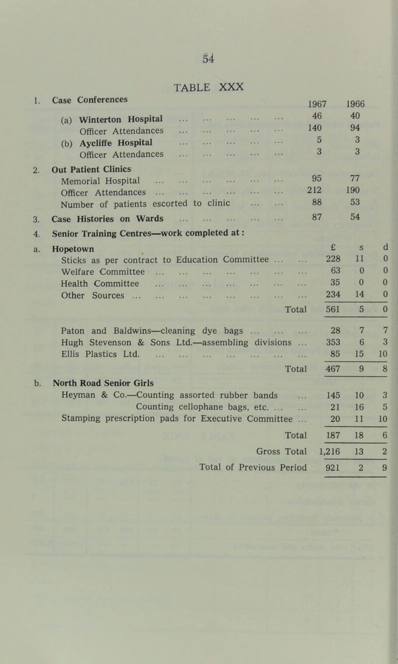 TABLE XXX Case Conferences 1967 1966 (a) Winterton Hospital • 46 40 Officer Attendances 140 94 (b) Aycliffe Hospital 5 3 Officer Attendances 3 3 Out Patient Clinics Memorial Hospital • 95 77 Officer Attendances 212 190 Number of patients escorted to clinic 88 53 Case Histories on Wards Senior Training Centres—work completed at: 87 54 Hopetown £ s d Sticks as per contract to Education Committee .. 228 11 0 Welfare Committee . 63 0 0 Health Committee 35 0 0 Other Sources 234 14 0 Total 561 5 0 Paton and Baldwins—cleaning dye bags 28 7 7 Hugh Stevenson & Sons Ltd.—assembling divisions ... 353 6 3 Ellis Plastics Ltd . 85 15 10 Total 467 9 8 North Road Senior Girls Heyman & Co.—Counting assorted rubber bands 145 10 3 Counting cellophane bags, etc. .. 21 16 5 Stamping prescription pads for Executive Committee ... 20 11 10 Total 187 18 6 Gross Total 1,216 13 2 Total of Previous Period 921 2 9