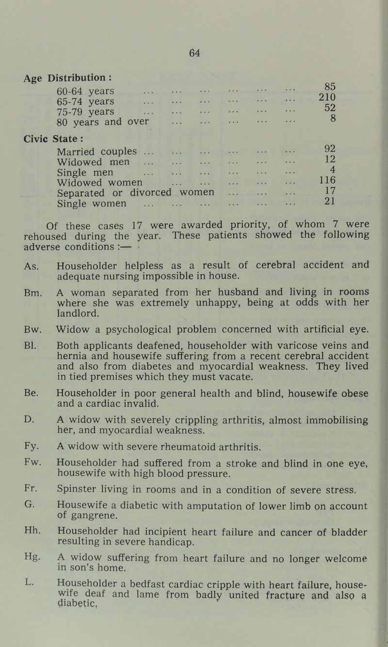 Age Distribution : 60-64 years 65-74 years 75-79 years 80 years and over Civic State : Married couples Widowed men Single men Widowed women Separated or divorced women Single women 85 210 52 8 92 12 4 116 17 21 Of these cases 17 were awarded priority, of whom 7 were rehoused during the year. These patients showed the following adverse conditions :— < As. Householder helpless as a result of cerebral accident and adequate nursing impossible in house. Bm. A woman separated from her husband and living in rooms where she was extremely unhappy, being at odds with her landlord. Bw. Widow a psychological problem concerned with artificial eye. Bl. Both applicants deafened, householder with varicose veins and hernia and housewife suffering from a recent cerebral accident and also from diabetes and myocardial weakness. They lived in tied premises which they must vacate. Be. Householder in poor general health and blind, housewife obese and a cardiac invalid. D. A widow with severely crippling arthritis, almost immobilising her, and myocardial weakness. Fy. A widow with severe rheumatoid arthritis. Fw. Householder had suffered from a stroke and blind in one eye, housewife with high blood pressure. Fr. Spinster living in rooms and in a condition of severe stress. G. Housewife a diabetic with amputation of lower limb on account of gangrene. Hh. Householder had incipient heart failure and cancer of bladder resulting in severe handicap. Hg. A widow suffering from heart failure and no longer welcome in son’s home. L. Householder a bedfast cardiac cripple with heart failure, house- wife deaf and lame from badly united fracture and also a diabetic,