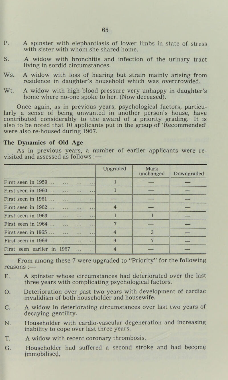 P. A spinster with elephantiasis of lower limbs in state of stress with sister with whom she shared home. S. A widow with bronchitis and infection of the urinary tract living in sordid circumstances. Ws. A widow with loss of hearing but strain mainly arising from residence in daughter’s household which was overcrowded. Wt. A widow with high blood pressure very unhappy in daughter’s home where no-one spoke to her. (Now deceased). Once again, as in previous years, psychological factors, particu- larly a sense of being unwanted in another person’s house, have contributed considerably to the award of a priority grading. It is also to be noted that 10 applicants put in the group of ‘Recommended’ were also re-housed during 1967. The Dynamics of Old Age As in previous years, a number of earlier applicants were re- visited and assessed as follows :— Upgraded Mark unchanged Downgraded First seen in 1959 1 — — First seen in 1960 1 — — First seen in 1961 — — — First seen in 1962 4 — — First seen in 1963 1 1 — First seen in 1964 7 — — First seen in 1965 4 3 — First seen in 1966 9 7 — First seen earlier in 1967 4 — — From among these 7 were upgraded to “Priority” for the following reasons ;— E. A spinster whose circumstances had deteriorated over the last three years with complicating psychological factors. O. Deterioration over past two years with development of cardiac invalidism of both householder and housewife. C. A widow in deteriorating circumstances over last two years of decaying gentility. N. Householder with cardio-vascular degeneration and increasing inability to cope over last three years. T. A widow with recent coronary thrombosis. G. Householder had suffered a second stroke and had become jmmobilisedt