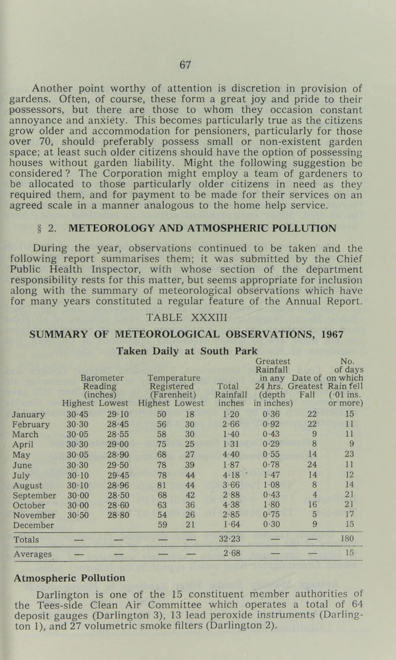 Another point worthy of attention is discretion in provision of gardens. Often, of course, these form a great joy and pride to their possessors, but there are those to whom they occasion constant annoyance and anxiety. This becomes particularly true as the citizens grow older and accommodation for pensioners, particularly for those over 70, should preferably possess small or non-existent garden space; at least such older citizens should have the option of possessing houses without garden liability. Might the following suggestion be considered ? The Corporation might employ a team of gardeners to be allocated to those particularly older citizens in need as they required them, and for payment to be made for their services on an agreed scale in a manner analogous to the home help service. § 2. METEOROLOGY AND ATMOSPHERIC POLLUTION During the year, observations continued to be taken and the following report summarises them; it was submitted by the Chief Public Health Inspector, with whose section of the department responsibility rests for this matter, but seems appropriate for inclusion along with the summary of meteorological observations which have for many years constituted a regular feature of the Annual Report. TABLE XXXIII SUMMARY OF METEOROLOGICAL OBSERVATIONS, 1967 Taken Daily at South Park Greatest No. Rainfall of days Barometer Temperature in any Date of on which Reading Registered Total 24 .hrs. Greatest Rain fell (inches) (Farenheit) Rainfall (depth Fall (-01 ins. Highest Lowest Highest Lowest inches in inches) or more) January 30-45 29-10 50 18 1-20 0-36 22 15 February 30-30 28-45 56 30 2-66 0-92 22 11 March 30-05 28-55 58 30 1-40 0-43 9 11 April 30-30 29-00 75 25 1-31 0-29 8 9 May 30-05 28-90 68 27 4-40 0-55 14 23 June 30-30 29-50 78 39 1-87 0-78 24 11 July 30-10 29-45 78 44 4-18 ' 1-47 14 12 August 30-10 28-96 81 44 3-66 108 8 14 September 30-00 28-50 68 42 2-88 0-43 4 21 October 30-00 28-60 63 36 4-38 1-80 16 21 November 30-50 28-80 54 26 2-85 0-75 5 17 December 59 21 1-64 0-30 9 15 Totals — — — — 32-23 — — 180 Averages — — — — 2-68 — — 15 Atmospheric Pollution Darlington is one of the 15 constituent member authorities of the Tees-side Clean Air Committee which operates a total of 64 deposit gauges (Darlington 3), 13 lead peroxide instruments (Darling- ton 1), and 27 volumetric smoke filters (Darlington 2).