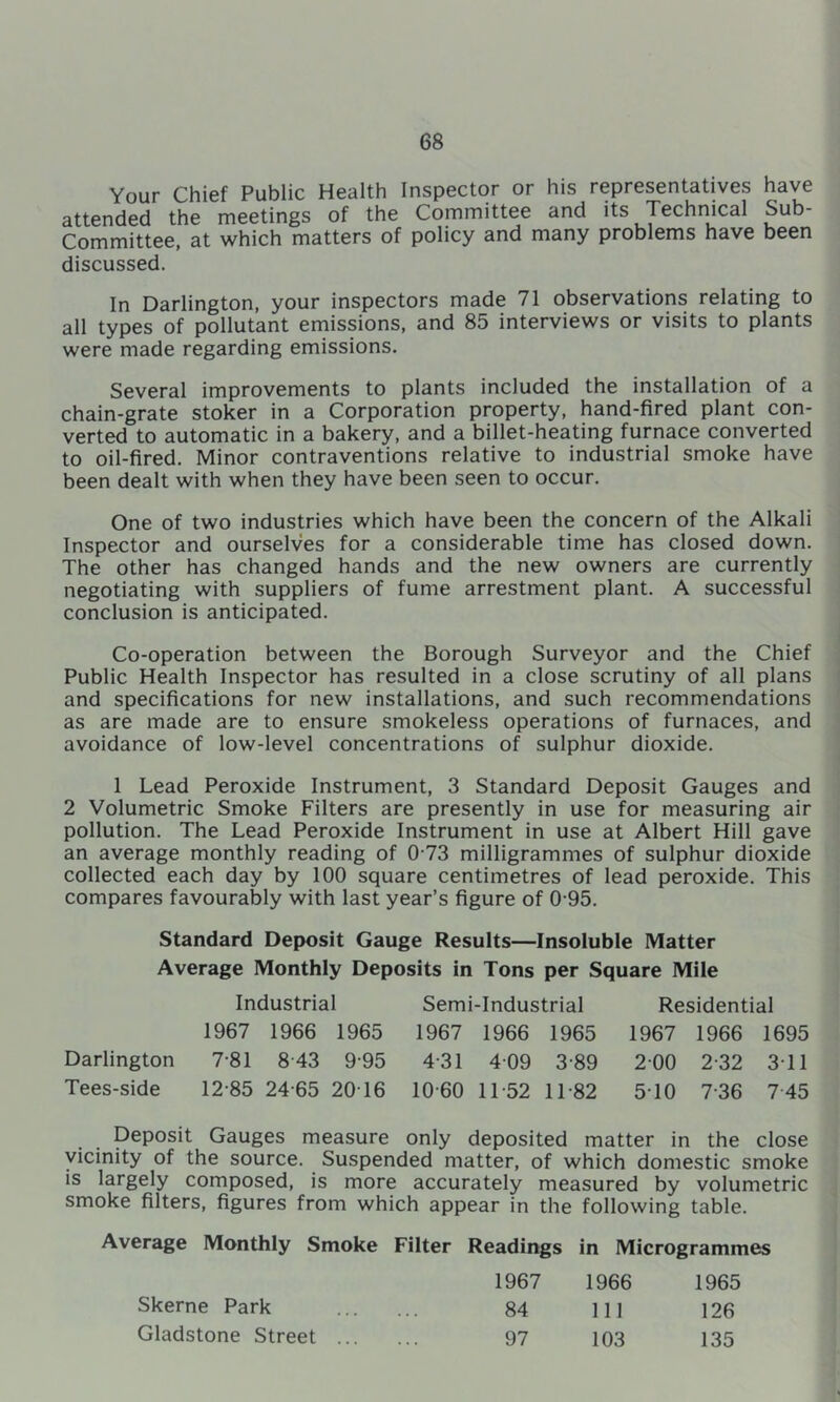 Your Chief Public Health Inspector or his representatives have attended the meetings of the Committee and its Technical Sub- committee, at which matters of policy and many problems have been discussed. In Darlington, your inspectors made 71 observations relating to all types of pollutant emissions, and 85 interviews or visits to plants were made regarding emissions. Several improvements to plants included the installation of a chain-grate stoker in a Corporation property, hand-fired plant con- verted to automatic in a bakery, and a billet-heating furnace converted to oil-fired. Minor contraventions relative to industrial smoke have been dealt with when they have been seen to occur. One of two industries which have been the concern of the Alkali Inspector and ourselves for a considerable time has closed down. The other has changed hands and the new owners are currently negotiating with suppliers of fume arrestment plant. A successful conclusion is anticipated. Co-operation between the Borough Surveyor and the Chief Public Health Inspector has resulted in a close scrutiny of all plans and specifications for new installations, and such recommendations as are made are to ensure smokeless operations of furnaces, and avoidance of low-level concentrations of sulphur dioxide. 1 Lead Peroxide Instrument, 3 Standard Deposit Gauges and 2 Volumetric Smoke Filters are presently in use for measuring air pollution. The Lead Peroxide Instrument in use at Albert Hill gave an average monthly reading of 0 73 milligrammes of sulphur dioxide collected each day by 100 square centimetres of lead peroxide. This compares favourably with last year’s figure of 0-95. Standard Deposit Gauge Results—Insoluble Matter Average Monthly Deposits in Tons per Square Mile Darlington Tees-side Industrial 1967 1966 1965 7-81 843 9-95 12-85 24-65 20 16 Semi-Industrial 1967 1966 1965 4-31 4-09 3-89 10-60 11-52 11-82 Residential 1967 1966 1695 2-00 2-32 3-11 5-10 7-36 745 Deposit Gauges measure only deposited matter in the close vicinity of the source. Suspended matter, of which domestic smoke is largely composed, is more accurately measured by volumetric smoke filters, figures from which appear in the following table. Average Monthly Smoke Filter Readings in Microgrammes 1967 1966 1965 Skerne Park 84 111 126 Gladstone Street ... 97 103 135
