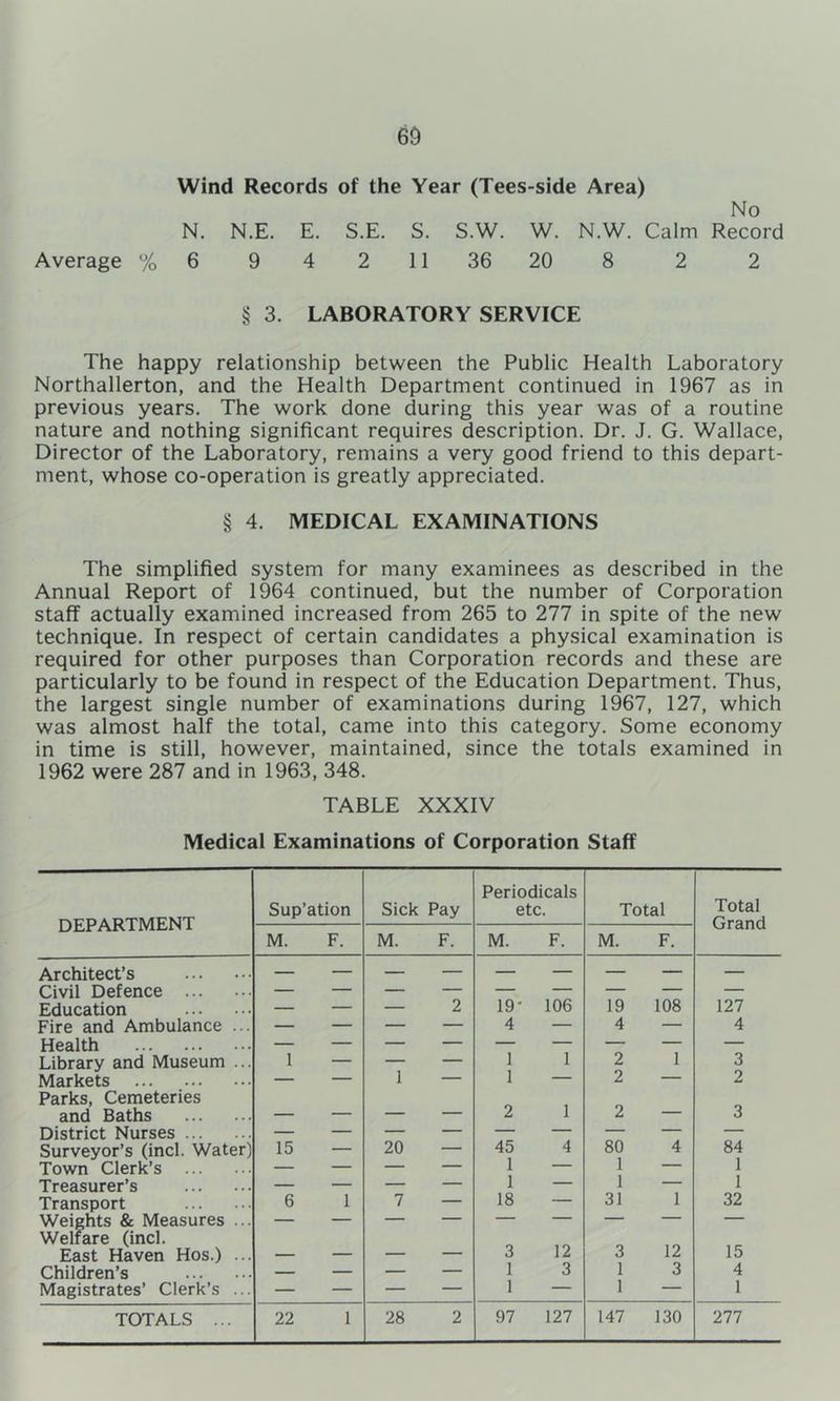 Wind Records of the Year (Tees-side Area) No N. N.E. E. S.E. S. S.W. W. N.W. Calm Record Average % 6 9 4 2 11 36 20 8 2 2 § 3. LABORATORY SERVICE The happy relationship between the Public Health Laboratory Northallerton, and the Health Department continued in 1967 as in previous years. The work done during this year was of a routine nature and nothing significant requires description. Dr. J. G. Wallace, Director of the Laboratory, remains a very good friend to this depart- ment, whose co-operation is greatly appreciated. § 4. MEDICAL EXAMINATIONS The simplified system for many examinees as described in the Annual Report of 1964 continued, but the number of Corporation staff actually examined increased from 265 to 277 in spite of the new technique. In respect of certain candidates a physical examination is required for other purposes than Corporation records and these are particularly to be found in respect of the Education Department. Thus, the largest single number of examinations during 1967, 127, which was almost half the total, came into this category. Some economy in time is still, however, maintained, since the totals examined in 1962 were 287 and in 1963, 348. TABLE XXXIV Medical Examinations of Corporation Staff DEPARTMENT Architect’s Civil Defence ... Education Fire and Ambulance Health Library and Museum Markets Parks, Cemeteries and Baths District Nurses ... Surveyor’s (incl. Wate Town Clerk’s ... Treasurer’s Transport Weights & Measures Welfare (incl. East Haven Hos.) Children’s Magistrates’ Clerk’s TOTALS Periodicals Total Grand Sup’ation Sick Pay etc. Total M. F. M. F. M. F. M. F. — — — 2 1 1 106 19 4 108 127 4 1 — 1 — 1 1 1 2 2 1 3 2 — — — — 2 1 2 — 3 15 20 ■ 45 4 80 4 84 — — — 1 1 18 — 1 1 31 — 1 1 32 6 1 7 — — 1 3 12 3 12 15 — — — 1 1 3 1 1 3 4 1 22 1 28 2 97 127 147 130 277