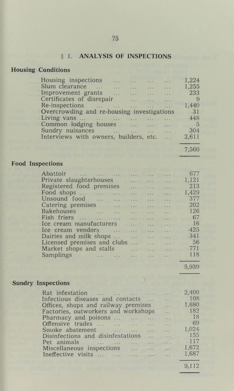 ^5 § 1. ANALYSIS OF INSPECTIONS Housing Conditions Housing inspections 1,224 Slum clearance 1,255 Improvement grants 233 Certificates of disrepair 9 Re-inspections 1,440 Overcrowding and re-housing investigations 31 Living vans 448 Common lodging houses 5 Sundry nuisances 304 Interviews with owners, builders, etc. ... 2,611 7,560 Food Inspections Abattoir 677 Private slaughterhouses 1,121 Registered food premises 213 Food shops 1,429 Unsound food 377 Catering premises 202 Bakehouses 126 Fish friers 67 Ice cream manufacturers 16 Ice cream vendors 425 Dairies and milk shops 341 Licensed premises and clubs 56 Market shops and stalls 771 Samplings 118 5,939 Sundry Inspections Rat infestation 2,400 Infectious diseases and contacts 108 Offices, shops and railway premises ... 1,680 Factories, outworkers and workshops ... 182 Pharmacy and poisons 18 Offensive trades 69 Smoke abatement 1,024 Disinfections and disinfestations 155 Pet animals 117 Miscellaneous inspections 1,672 Ineffective visits 1,687 9,112