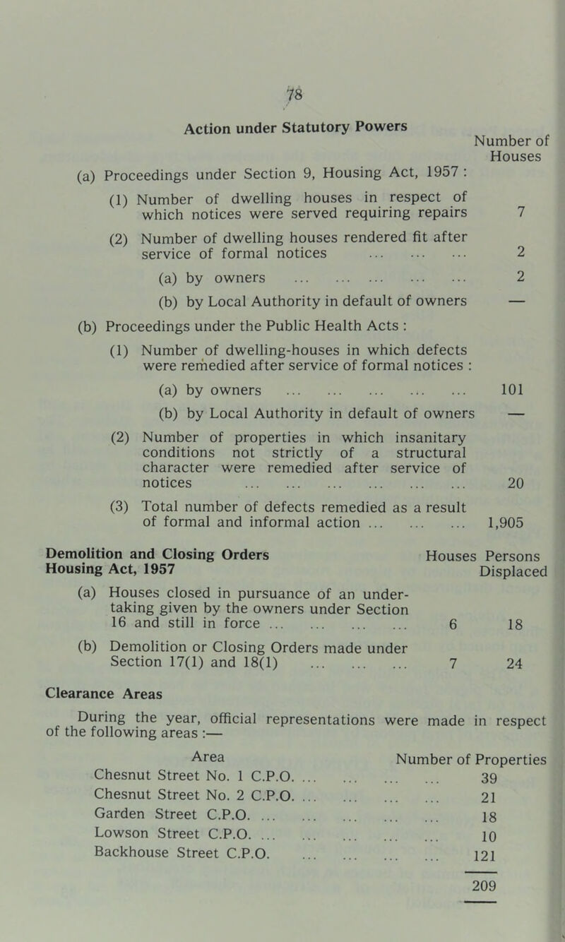 Action under Statutory Powers Number of Houses (a) Proceedings under Section 9, Housing Act, 1957 : (1) Number of dwelling houses in respect of which notices were served requiring repairs 7 (2) Number of dwelling houses rendered fit after service of formal notices 2 (a) by owners 2 (b) by Local Authority in default of owners — (b) Proceedings under the Public Health Acts : (1) Number of dwelling-houses in which defects were rerhedied after service of formal notices : (a) by owners 101 (b) by Local Authority in default of owners — (2) Number of properties in which insanitary conditions not strictly of a structural character were remedied after service of notices 20 (3) Total number of defects remedied as a result of formal and informal action 1,905 Demolition and Closing Orders Houses Persons Housing Act, 1957 Displaced (a) Houses closed in pursuance of an under- taking given by the owners under Section 16 and still in force 6 18 (b) Demolition or Closing Orders made under Section 17(1) and 18(1) 7 24 Clearance Areas During the year, official representations were made in respect of the following areas :— Area Number of Properties Chesnut Street No. 1 C.P.0 39 Chesnut Street No. 2 C.P.0 21 Garden Street C.P.0 18 Lowson Street C.P.0 10 Backhouse Street C.P.0 121 209
