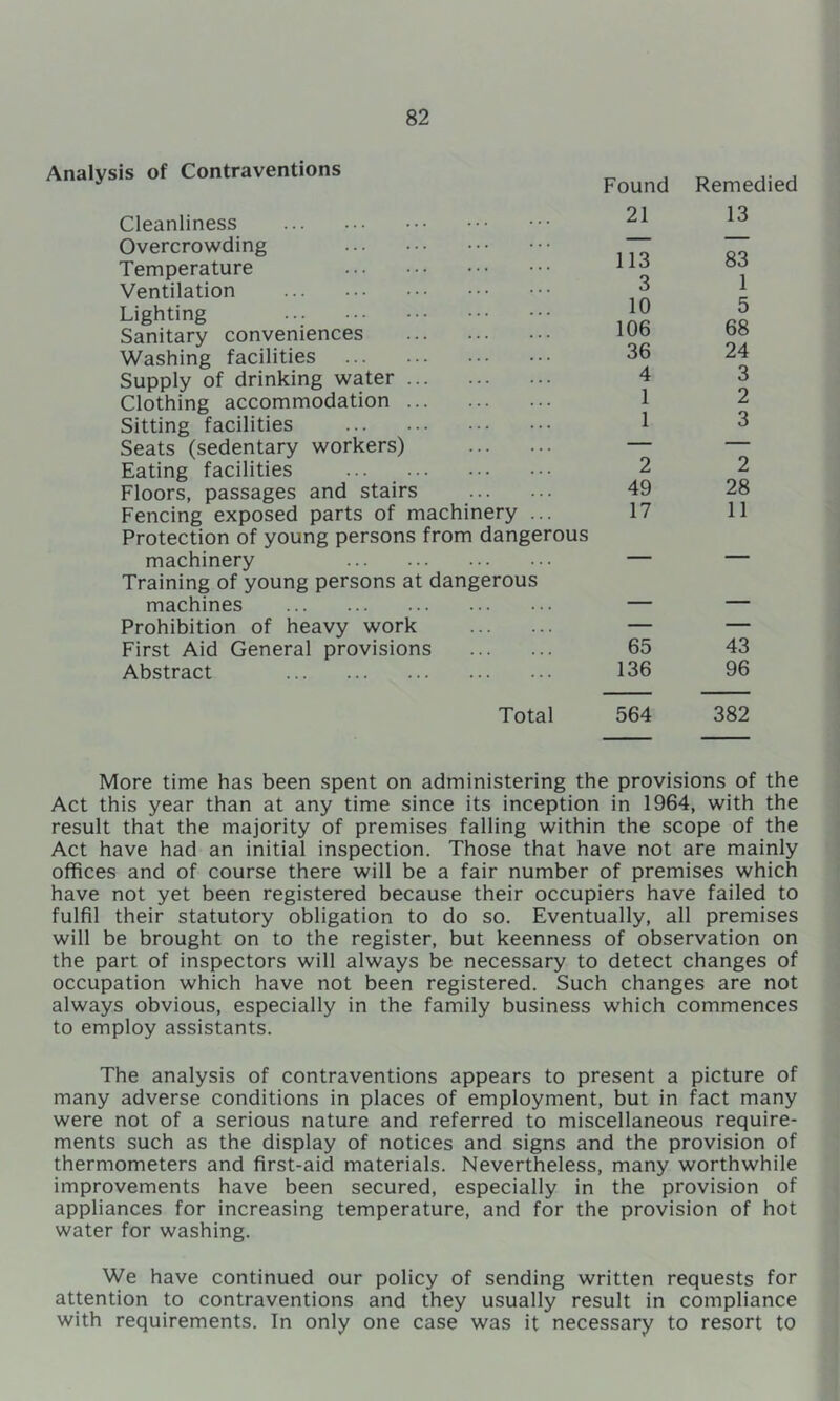Analysis of Contraventions Found Remedied Cleanliness Overcrowding Temperature Ventilation Lighting Sanitary conveniences Washing facilities Supply of drinking water Clothing accommodation Sitting facilities Seats (sedentary workers) Eating facilities ... Floors, passages and stairs Fencing exposed parts of machinery ... Protection of young persons from dangerous machinery Training of young persons at dangerous machines Prohibition of heavy work First Aid General provisions Abstract 21 113 3 10 106 36 4 1 1 2 49 17 65 136 13 83 1 5 68 24 3 2 3 2 28 11 43 96 Total 564 382 More time has been spent on administering the provisions of the Act this year than at any time since its inception in 1964, with the result that the majority of premises falling within the scope of the Act have had an initial inspection. Those that have not are mainly offices and of course there will be a fair number of premises which have not yet been registered because their occupiers have failed to fulfil their statutory obligation to do so. Eventually, all premises will be brought on to the register, but keenness of observation on the part of inspectors will always be necessary to detect changes of occupation which have not been registered. Such changes are not always obvious, especially in the family business which commences to employ assistants. The analysis of contraventions appears to present a picture of many adverse conditions in places of employment, but in fact many were not of a serious nature and referred to miscellaneous require- ments such as the display of notices and signs and the provision of thermometers and first-aid materials. Nevertheless, many worthwhile improvements have been secured, especially in the provision of appliances for increasing temperature, and for the provision of hot water for washing. We have continued our policy of sending written requests for attention to contraventions and they usually result in compliance with requirements. In only one case was it necessary to resort to