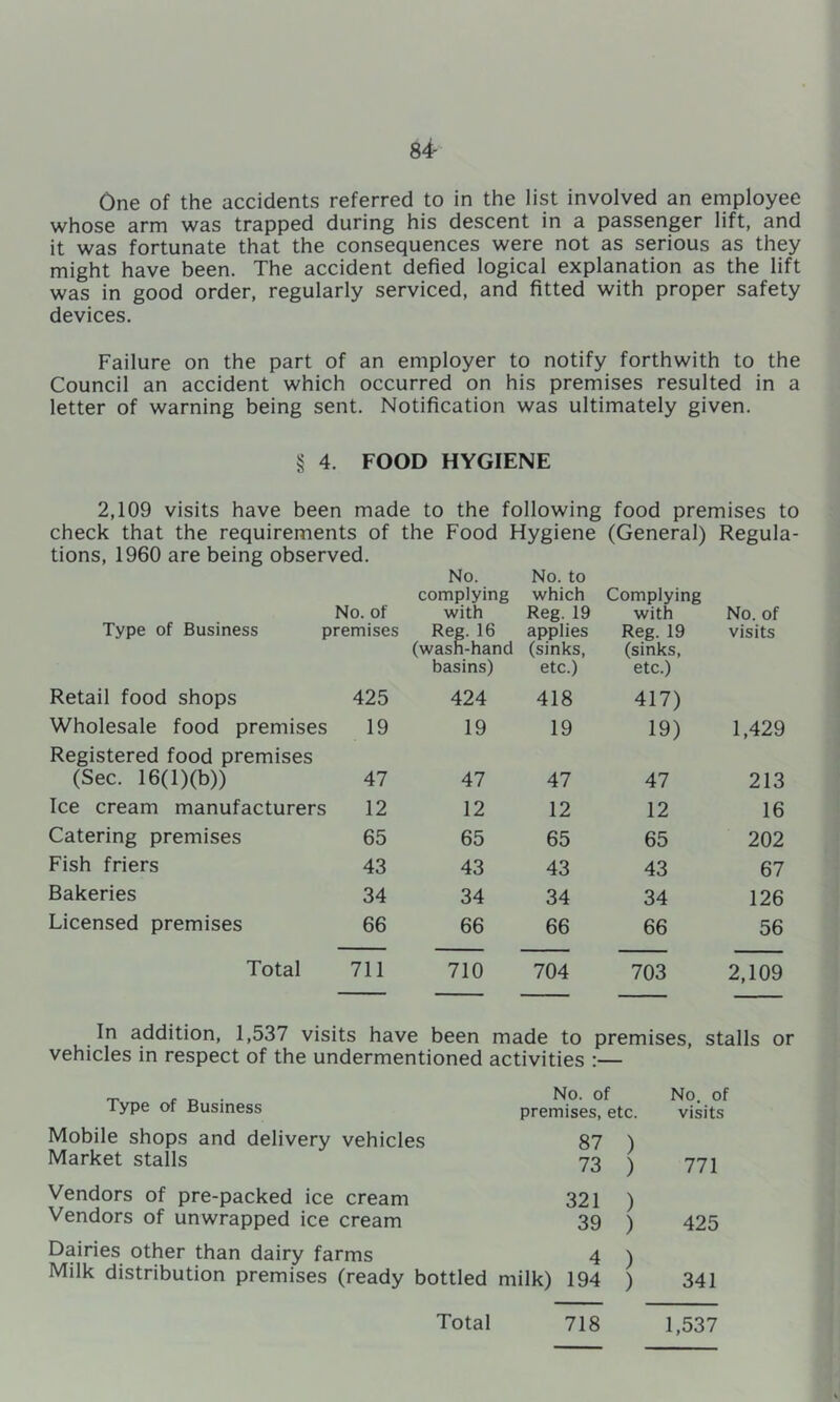 84r One of the accidents referred to in the list involved an employee whose arm was trapped during his descent in a passenger lift, and it was fortunate that the consequences were not as serious as they might have been. The accident defied logical explanation as the lift was in good order, regularly serviced, and fitted with proper safety devices. Failure on the part of an employer to notify forthwith to the Council an accident which occurred on his premises resulted in a letter of warning being sent. Notification was ultimately given. § 4. FOOD HYGIENE 2,109 visits have been made to the following food premises to check that the requirements of the Food Hygiene (General) Regula- tions, 1960 are being observed. No. of Type of Business premises Retail food shops 425 Wholesale food premises 19 Registered food premises (Sec. 16(l)(b)) 47 Ice cream manufacturers 12 Catering premises 65 Fish friers 43 Bakeries 34 Licensed premises 66 Total 711 No. complying with Reg. 16 (wash-hand basins) No. to which Reg. 19 applies (sinks, etc.) Complying with Reg. 19 (sinks, etc.) No. of visits 424 418 417) 19 19 19) 1,429 47 47 47 213 12 12 12 16 65 65 65 202 43 43 43 67 34 34 34 126 66 66 66 56 710 704 703 2,109 In addition, 1,537 visits have been made to premises, stalls or vehicles in respect of the undermentioned activities :— Type of Business No. of premises, etc. No. of visits Mobile shops and delivery vehicles 87 ) ) Market stalls 73 771 Vendors of pre-packed ice cream 321 ) ) Vendors of unwrapped ice cream 39 425 Dairies other than dairy farms 4 ) ) Milk distribution premises (ready bottled milk) 194 341 Total 718 1,537