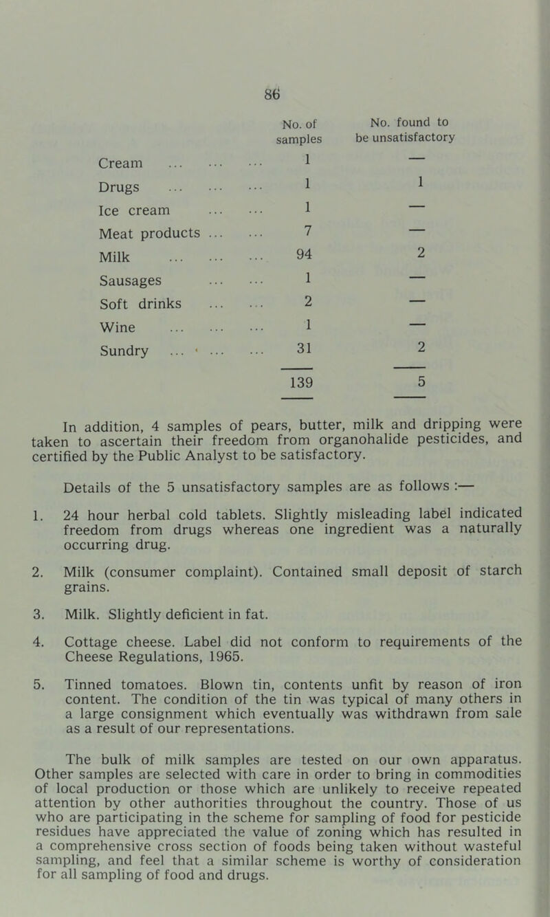 Cream Drugs Ice cream Meat products Milk Sausages Soft drinks Wine Sundry ... • No. of No. found to samples be unsatisfactory 1 — 1 1 1 — 7 — 94 2 1 — 2 — 1 — 31 2 139 5 In addition, 4 samples of pears, butter, milk and dripping were taken to ascertain their freedom from organohalide pesticides, and certified by the Public Analyst to be satisfactory. Details of the 5 unsatisfactory samples are as follows :— 1. 24 hour herbal cold tablets. Slightly misleading label indicated freedom from drugs whereas one ingredient was a naturally occurring drug. 2. Milk (consumer complaint). Contained small deposit of starch grains. 3. Milk. Slightly deficient in fat. 4. Cottage cheese. Label did not conform to requirements of the Cheese Regulations, 1965. 5. Tinned tomatoes. Blown tin, contents unfit by reason of iron content. The condition of the tin was typical of many others in a large consignment which eventually was withdrawn from sale as a result of our representations. The bulk of milk samples are tested on our own apparatus. Other samples are selected with care in order to bring in commodities of local production or those which are unlikely to receive repeated attention by other authorities throughout the country. Those of us who are participating in the scheme for sampling of food for pesticide residues have appreciated the value of zoning which has resulted in a comprehensive cross section of foods being taken without wasteful sampling, and feel that a similar scheme is worthy of consideration for all sampling of food and drugs.
