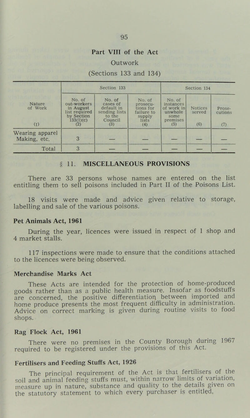 Part VIII of the Act Outwork (Sections 133 and 134) Section 133 Section 134 Nature of Work (I) No. of out-workers in August list required by Section 133(l)(c) (2) No. of cases of default in sending iists to the Council (3) No. of prosecu- tions for failure to supply lists (4) No. of instances of work in unwhole some premises (5) Notices served (6) Prose- cutions (7) Wearing apparel Making, etc. 3 — — — — — Total 3 — — — — — S 11. MISCELLANEOUS PROVISIONS There are 33 persons whose names are entered on the list entitling them to sell poisons included in Part II of the Poisons List. 18 visits were made and advice given relative to storage, labelling and sale of the various poisons. Pet Animals Act, 1961 During the year, licences were issued in respect of 1 shop and 4 market stalls. 117 inspections were made to ensure that the conditions attached to the licences were being observed. Merchandise Marks Act These Acts are intended for the protection of home-produced goods rather than as a public health measure. Insofar as foodstuffs are concerned, the positive differentiation between impoi'ted and home produce presents the most frequent difficulty in adrninistration. Advice on correct marking is given during routine visits to food shops. Rag Flock Act, 1961 There were no premises in the County Borough during 1967 required to be registered under the provisions of this Act. Fertilisers and Feeding Stuffs Act, 1926 The principal requirement of the Act is that fertilisers of the soil and animal feeding stuffs must, within narrow limits of variation, measure up in nature, substance and quality to the details given on the statutory statement to which every purchaser is entitled.