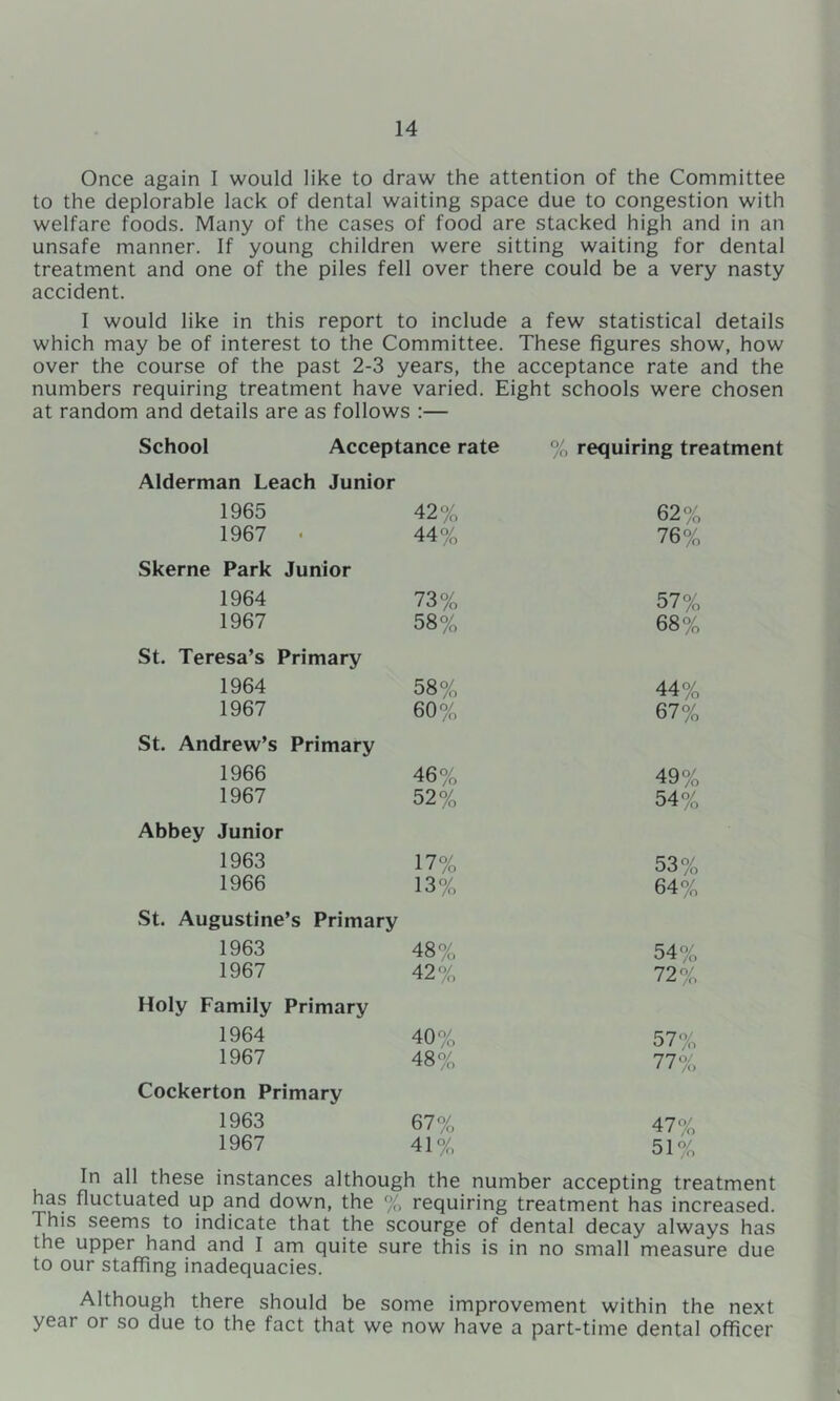 Once again I would like to draw the attention of the Committee to the deplorable lack of dental waiting space due to congestion with welfare foods. Many of the cases of food are stacked high and in an unsafe manner. If young children were sitting waiting for dental treatment and one of the piles fell over there could be a very nasty accident. I would like in this report to include a few statistical details which may be of interest to the Committee. These figures show, how over the course of the past 2-3 years, the acceptance rate and the numbers requiring treatment have varied. Eight schools were chosen at random and details are as follows :— School Acceptance rate % requiring treatment Alderman Leach Junior 1965 42% 62% 1967 - 44% 76% Skerne Park Junior 1964 73% 57% 1967 58% 68% St. Teresa’s Primary 1964 58% 44% 1967 60% 67% St. Andrew’s Primary 1966 46% 49% 1967 52% 54% Abbey Junior 1963 17% 53% 1966 13% 64% St. Augustine’s Primary 1963 48% 54% 1967 42% 72% Holy Family Primary 1964 40% 57% 1967 48% 77% Cockerton Primary 1963 67% 47% 1967 41% 51% In all these instances although the number accepting treatment has fluctuated up and down, the % requiring treatment has increased. This seems to indicate that the scourge of dental decay always has the upper hand and I am quite sure this is in no small measure due to our staffing inadequacies. Although there should be some improvement within the next year or so due to the fact that we now have a part-time dental officer