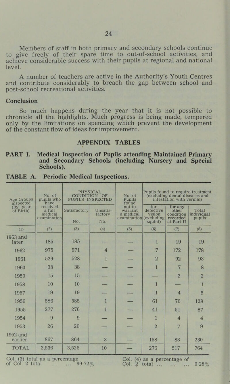 Members of staff in both primary and secondary schools continue to give freely of their spare time to out-of-school activities, and achieve considerable success with their pupils at regional and national level. A number of teachers are active in the Authority’s Youth Centres and contribute considerably to breach the gap between school and post-school recreational activities. Conclusion So much happens during the year that it is not possible to chronicle all the highlights. Much progress is being made, tempered only by the limitations on spending which prevent the development of the constant flow of ideas for improvement. APPENDIX TABLES PART I. Medical Inspection of Pupils attending Maintained Primary and Secondary Schools (including Nursery and Special Schools). TABLE A. Periodic Medical Inspections. Age Groups inspected (By year of Birth) No. of pupils who have PHYSICAL CONDITION OF PUPILS INSPECTED No. of Pupils found Pupils found to require treatment (excluding dental diseases and infestation with vermin) received a full medical examination Satisfactory No. Unsatis- factory No. not to warrant a medical examination for defective vision (excluding squint) for any other condition recorded at Part II Total individual pupils (1) (2) (3) (4) (5) (6) (7) (8) 1963 and later 185 185 1 19 19 1962 975 971 4 — 7 172 178 1961 529 528 1 — 2 92 93 1960 38 38 — — 1 7 8 1959 15 15 — — — 2 2 1958 10 10 — — 1 — 1 1957 19 19 — — 1 4 5 1956 586 585 1 — 61 76 128 1955 277 276 1 — 41 51 87 1954 9 9 — — 1 4 4 1953 26 26 — — 2 7 9 1952 and earlier 867 864 3 158 83 230 TOTAL 3,536 3,526 10 — 276 517 764 Col. (3) total as a percentage Col. (4) as a percentage of of Col, 2 total ... 99-72% Col. 2 total .., ... 0-28%