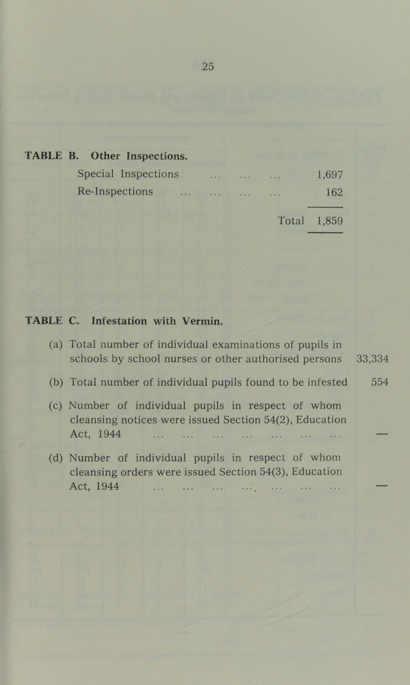 TABLE B. Other Inspections. Special Inspections Re-Inspections 1,697 162 Total 1,859 TABLE C. Infestation with Vermin. (a) Total number of individual examinations of pupils in schools by school nurses or other authorised persons 33,334 (b) Total number of individual pupils found to be infested 554 (c) Number of individual pupils in respect of whom cleansing notices were issued Section 54(2), Education Act, 1944 — (d) Number of individual pupils in respect of whom cleansing orders were issued Section 54(3), Education Act, 1944 —