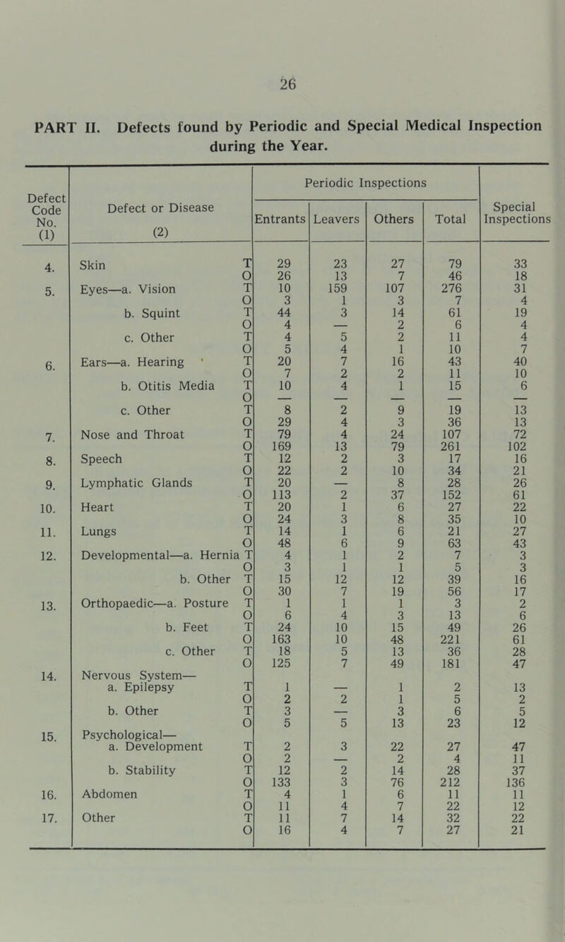 PART II. Defects found by Periodic and Special Medical Inspection during the Year. Defect Code No. (1) Defect or Disease (2) Periodic Inspections Special Inspections Entrants Leavers Others Total 4 Skin T 29 23 27 79 33 0 26 13 7 46 18 5. Eyes—a. Vision T 10 159 107 276 31 O 3 1 3 7 4 b. Squint T 44 3 14 61 19 O 4 — 2 6 4 c. Other T 4 5 2 11 4 0 5 4 1 10 7 6 Ears—a. Hearing ' T 20 7 16 43 40 O 7 2 2 11 10 b. Otitis Media T Q 10 4 1 15 6 c. Other T 8 2 9 19 13 O 29 4 3 36 13 7 Nose and Throat T 79 4 24 107 72 0 169 13 79 261 102 8. Speech T 12 2 3 17 16 O 22 2 10 34 21 9. Lymphatic Glands T 20 — 8 28 26 0 113 2 37 152 61 10. Heart T 20 1 6 27 22 0 24 3 8 35 10 11. Lungs T 14 1 6 21 27 O 48 6 9 63 43 12. Developmental—a. Hernia T 4 1 2 7 3 O 3 1 1 5 3 b. Other T 15 12 12 39 16 0 30 7 19 56 17 13. Orthopaedic—a. Posture T 1 1 1 3 2 O 6 4 3 13 6 b. Feet T 24 10 15 49 26 O 163 10 48 221 61 c. Other T 18 5 13 36 28 0 125 7 49 181 47 14. Nervous System— a. Epilepsy T 1 — 1 2 13 O 2 2 1 5 2 b. Other T 3 — 3 6 5 0 5 5 13 23 12 15. Psychological— a. Development T 2 3 22 27 47 0 2 — 2 4 11 b. Stability T 12 2 14 28 37 0 133 3 76 212 136 16. Abdomen T 4 1 6 11 11 0 11 4 7 22 12 17. Other T 11 7 14 32 22 O 16 4 7 27 21