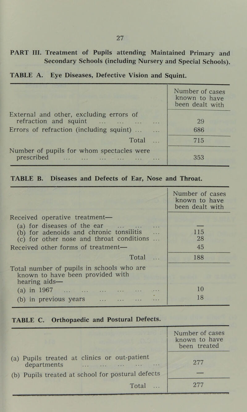 PART III. Treatment of Pupils attending Maintained Primary and Secondary Schools (including Nursery and Special Schools). TABLE A. Eye Diseases, Defective Vision and Squint. External and other, excluding errors of refraction and squint Errors of refraction (including squint) Total ... Number of cases known to have been dealt with 29 686 715 Number of pupils for whom spectacles were prescribed 353 TABLE B. Diseases and Defects of Ear, Nose and Throat. Number of cases known to have been dealt with Received operative treatment— (a) for diseases of the ear (b) for adenoids and chronic tonsilitis (c) for other nose and throat conditions ... Received other forms of treatment— 115 28 45 Total ... 188 Total number of pupils in schools who are known to have been provided with hearing aids— (a) in 1967 (b) in previous years 10 18 TABLE C. Orthopaedic and Postural Defects. Number of cases known to have been treated (a) Pupils treated at clinics or out-patient departments (b) Pupils treated at school for postural defects 277