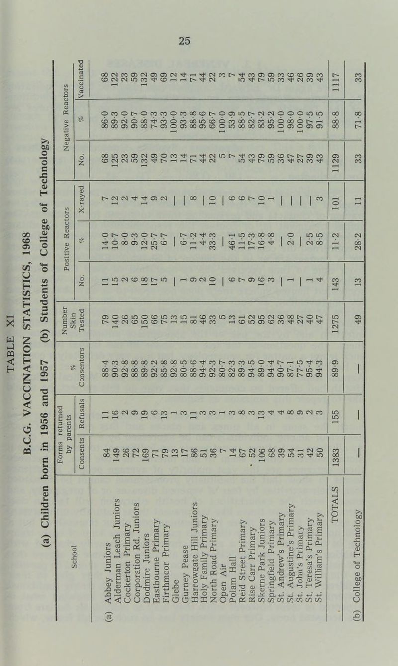 TABLE XT B.C.G. VACCINATION STATISTICS, 1968 (a) Children born in 1956 and 1957 (b) Students of College of Technology