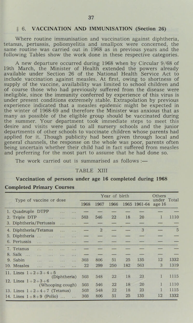 § 6. VACCINATION AND IMMUNISATION (Section 26) Where routine immunisation and vaccination against diphtheria, tetanus, pertussis, poliomyelitis and smallpox were concerned, the same routine was carried out in 1968 as in previous years and the following Tables show the work done in these respective categories. A new departure occurred during 1968 when by Circular 9/68 of 19th March, the Minister of Health extended the powers already available under Section 26 of the National Health Service Act to include vaccination against measles. At first, owing to shortness of supply of the vaccine, availability was limited to school children and of course those who had previously suffered from the disease were ineligible, since the immunity conferred by experience of this virus is under present conditions extremely stable. Extrapolation by previous experience indicated that a measles epidemic might be expected in the winter of 1968-69 and therefore the Minister was anxious that as many as possible of the eligible group should be vaccinated during the summer. Your department took immediate steps to meet this desire and visits were paid to all nursery schools and the junior departments of other schools to vaccinate children whose parents had applied for it. Though publicity had been given through local and general channels, the response on the whole was poor, parents often being uncertain whether their child had in fact suffered from measles and preferring for the most part to assume that he had done so. The work carried out is summarised as follows :— TABLE XIII Vaccination of persons under age 16 completed during 1968 Completed Primary Courses Year of birth Others Type of vaccine or dose under Total 1968 1967 1966 1965 1961-64 age 16 1. Quadruple DTPP — — — — — — — 2. Triple DTP 503 546 22 18 20 1 1110 3. Diphtheria/Pertussis — — — — — — — 4. Diphtheria/Tetanus — 2 — — 3 — 5 5. Diphtheria — — — — — — — 6. Pertussis — — — — — — — 7. Tetanus — — — — — — — 8. Salk — — — — — — — 9. Sabin 303 806 51 25 135 12 1332 10. Measles 22 299 250 182 563 3 1319 11. Lines 1 + 2 + 34-4 + 5 (Diphtheria) 503 548 22 18 23 1 1115 12. Lines 1 + 2 + 3 + 6 1110 (Whooping cough) 503 546 22 18 20 1 13. Lines 1+2 + 4 + 7 (Tetanus) 503 548 22 18 23 1 1115 14. Lines 1 + 8 + 9 (Polio) 303 806 51 25 135 12 1332