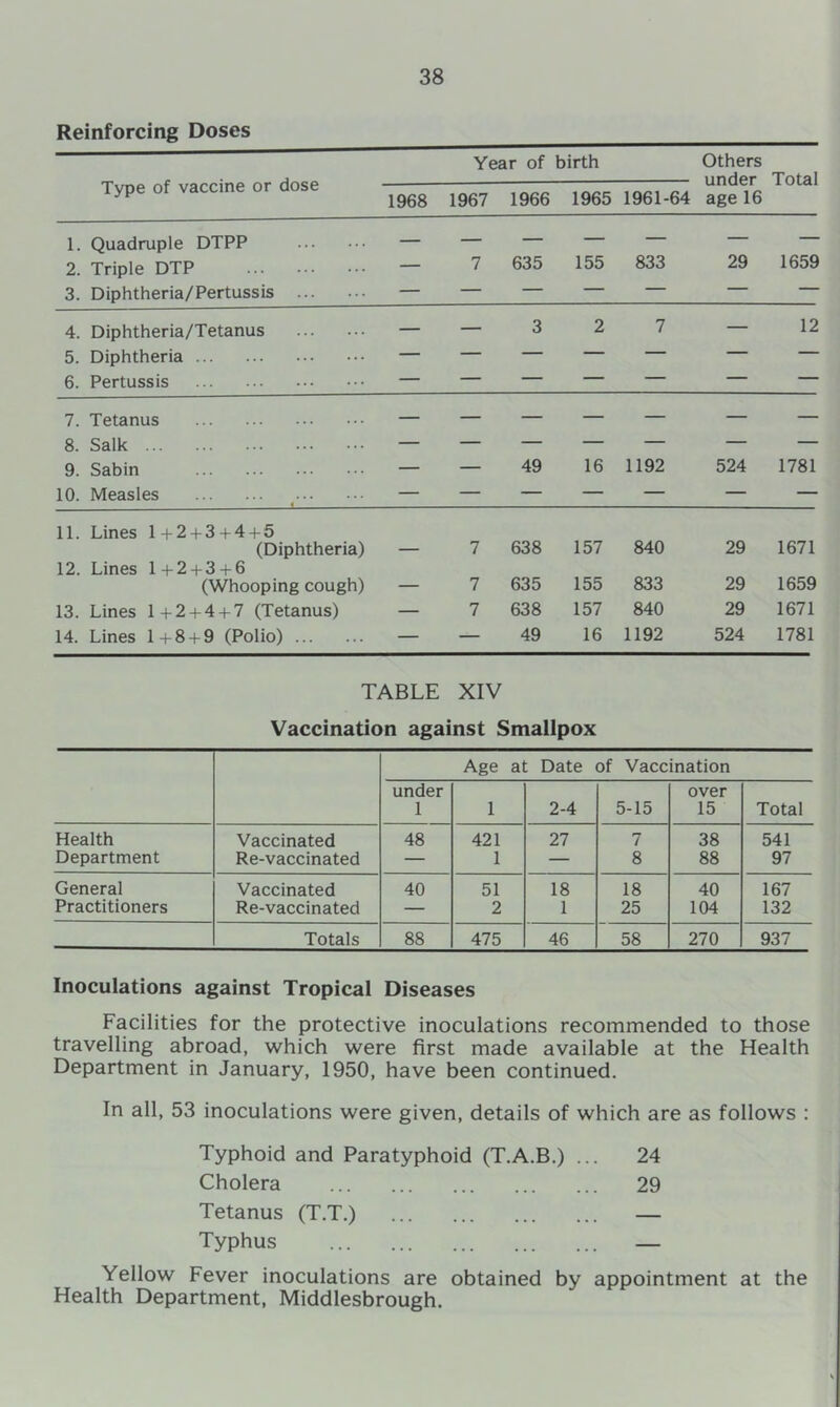 Reinforcing Doses Year of birth Others Type of vaccine or dose 1968 1967 1966 1965 1961-64 unaer age 16 loiai 1. Quadruple DTPP — — — — — — — 2. Triple DTP — 7 635 155 833 29 1659 3. Diphtheria/Pertussis — — — — — — — 4. Diphtheria/Tetanus — — 3 2 7 — 12 5. Diphtheria — — — — —■ — — 6. Pertussis — — — — — 7. Tetanus — — — — — — — 8. Salk — — — — — — — 9. Sabin — — 49 16 1192 524 1781 10. Measles * — — — — — — — 11. Lines 1+2 + 3 + 4 + 5 (Diphtheria) 7 638 157 840 29 1671 12. Lines 1 + 2 + 3 + 6 (Whooping cough) — 7 635 155 833 29 1659 13. Lines 1+2 + 4 + 7 (Tetanus) — 7 638 157 840 29 1671 14. Lines 1+8 + 9 (Polio) — — 49 16 1192 524 1781 TABLE XIV Vaccination against Smallpox Age at Date of Vaccination under 1 1 2-4 5-15 over 15 Total Health Vaccinated 48 421 27 7 38 541 Department Re-vaccinated — 1 — 8 88 97 General Vaccinated 40 51 18 18 40 167 Practitioners Re-vaccinated — 2 1 25 104 132 Totals 88 475 46 58 270 937 Inoculations against Tropical Diseases Facilities for the protective inoculations recommended to those travelling abroad, which were first made available at the Health Department in January, 1950, have been continued. In all, 53 inoculations were given, details of which are as follows : Typhoid and Paratyphoid (T.A.B.) ... 24 Cholera 29 Tetanus (T.T.) — Typhus — Yellow Fever inoculations are obtained by appointment at the Health Department, Middlesbrough.