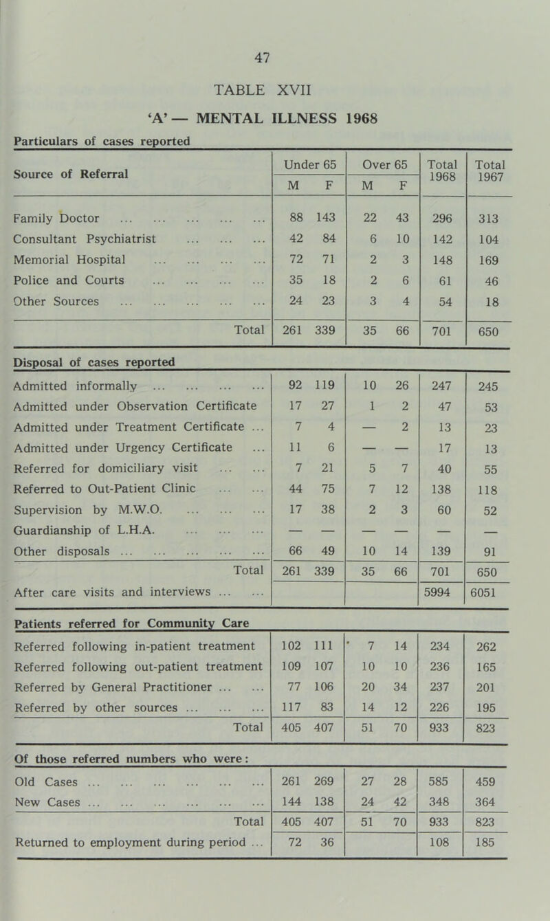 TABLE XVII ‘A’ — MENTAL ILLNESS 1968 Particulars of cases reported Source of Referral Under 65 Over 65 Total 1968 Total 1967 M F M F Family Doctor 88 143 22 43 296 313 Consultant Psychiatrist 42 84 6 10 142 104 Memorial Hospital 72 71 2 3 148 169 Police and Courts 35 18 2 6 61 46 Other Sources 24 23 3 4 54 18 Total 261 339 35 66 701 650 Disposal of cases reported Admitted informally 92 119 10 26 247 245 Admitted under Observation Certificate 17 27 1 2 47 53 Admitted under Treatment Certificate ... 7 4 — 2 13 23 Admitted under Urgency Certificate 11 6 — — 17 13 Referred for domiciliary visit 7 21 5 7 40 55 Referred to Out-Patient Clinic 44 75 7 12 138 118 Supervision by M.W.O 17 38 2 3 60 52 Guardianship of L.H.A. — — — — — — Other disposals 66 49 10 14 139 91 Total 261 339 35 66 701 650 After care visits and interviews 5994 6051 Patients referred for Community Care Referred following in-patient treatment 102 111 • 7 14 234 262 Referred following out-patient treatment 109 107 10 10 236 165 Referred by General Practitioner 77 106 20 34 237 201 Referred by other sources 117 83 14 12 226 195 Total 405 407 51 70 933 823 Of those referred numbers who were: Old Cases 261 269 27 28 585 459 New Cases 144 138 24 42 348 364 Total 405 407 51 70 933 823 Returned to employment during period ... 72 36 108 185